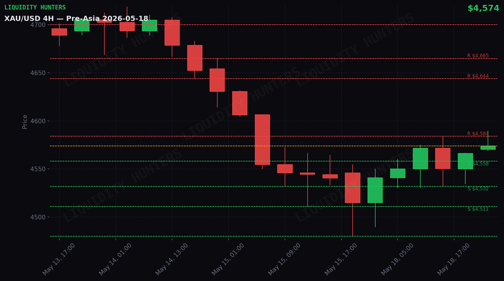 XAU/USD 4H — Key levels | May 18