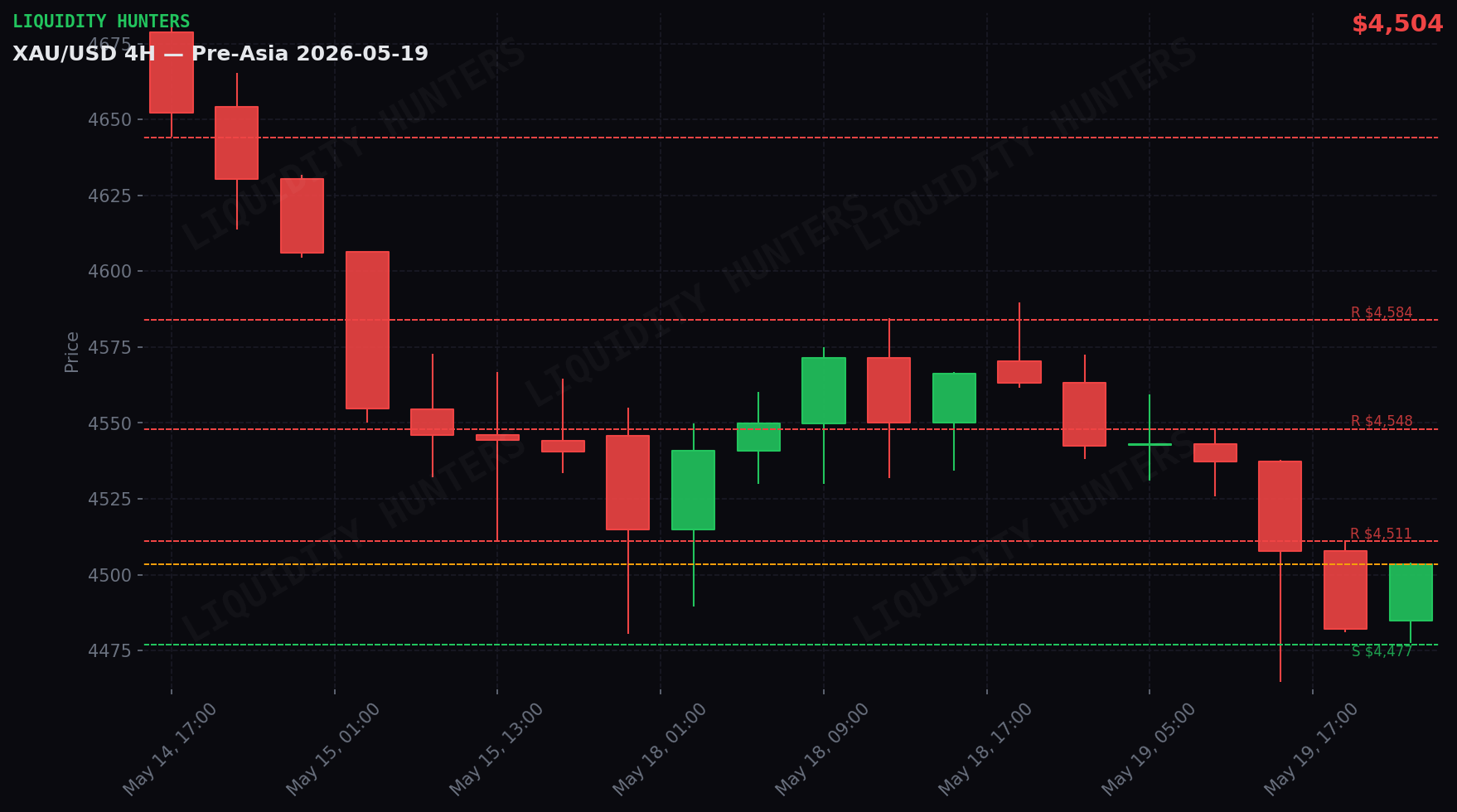 XAU/USD 4H — Key levels | May 19