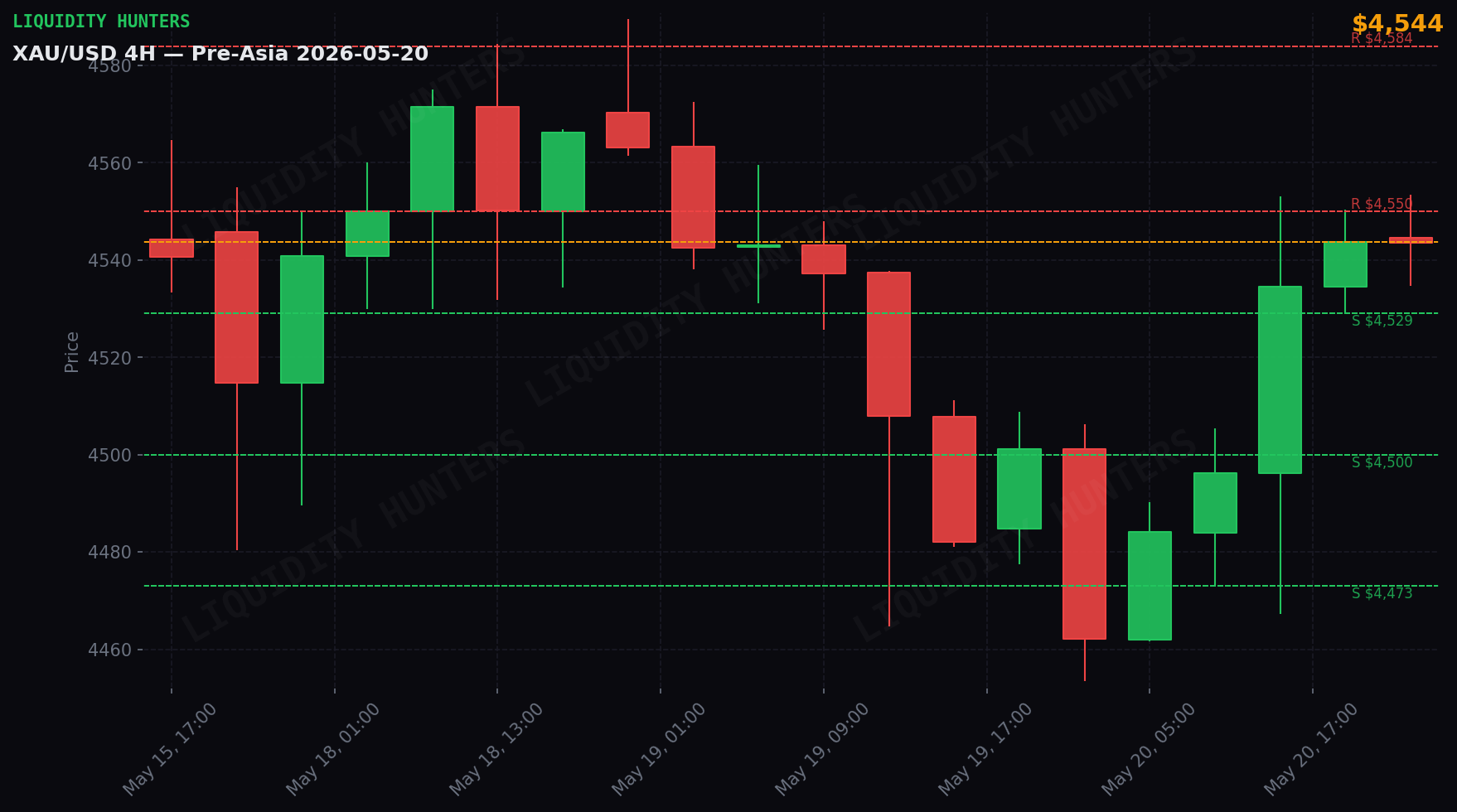 XAU/USD 4H — Key levels | May 20