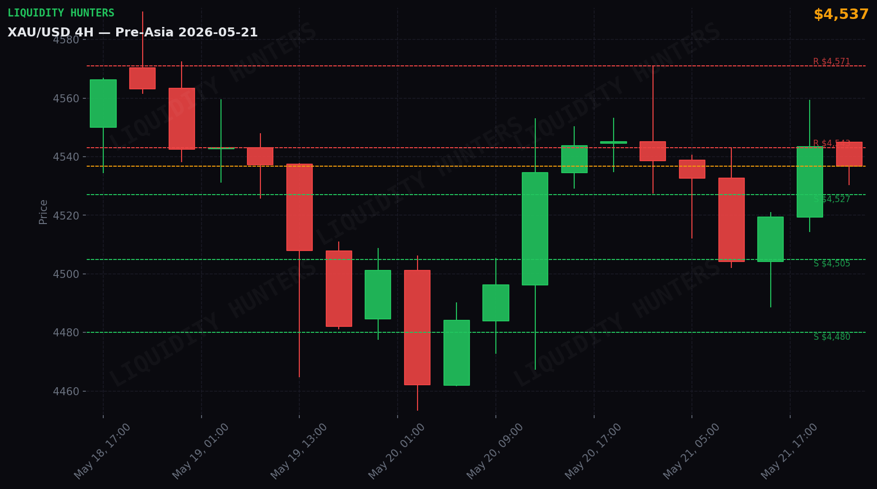 XAU/USD 4H — Key levels | May 21