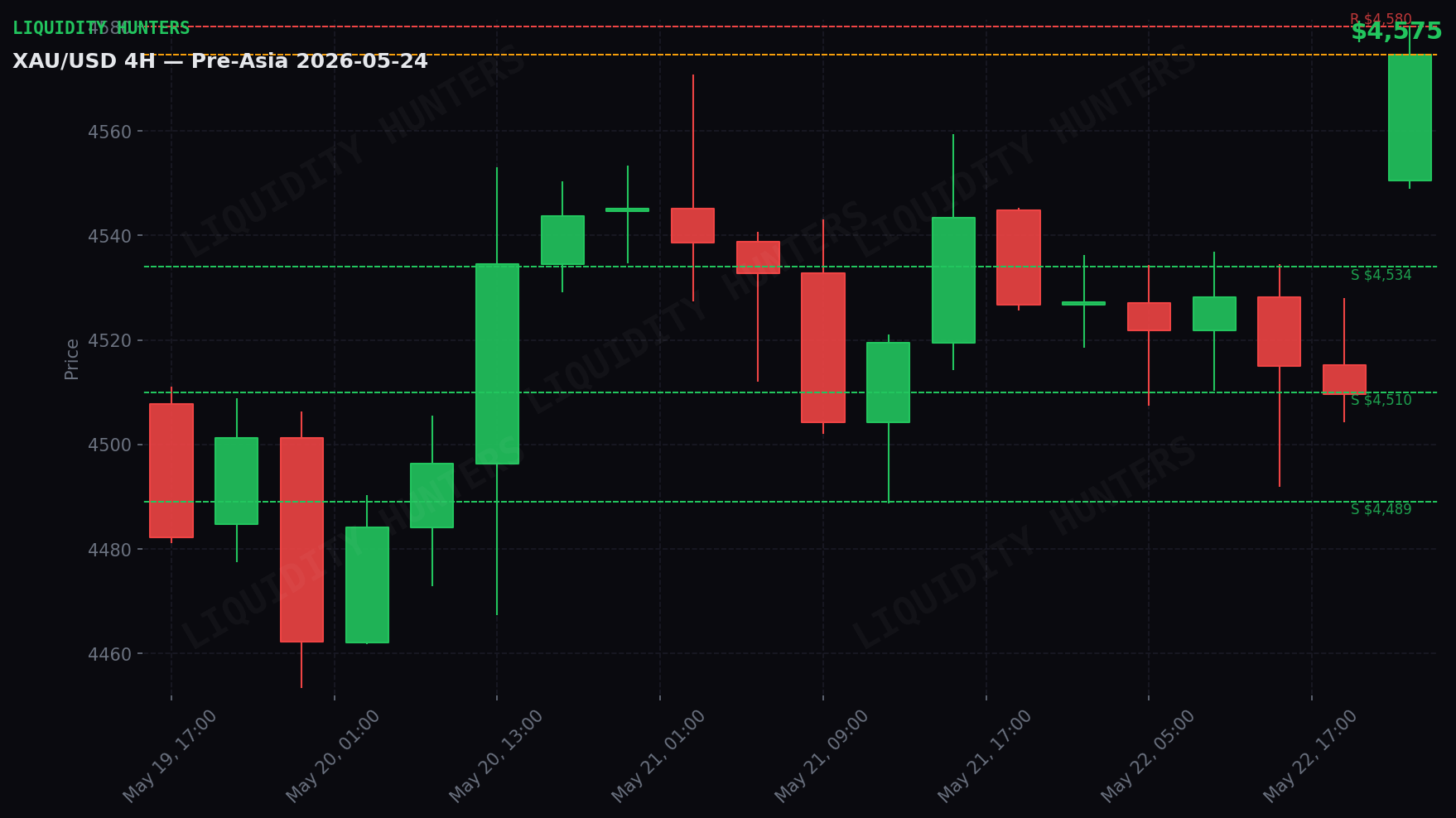 XAU/USD 4H — Key levels | May 24
