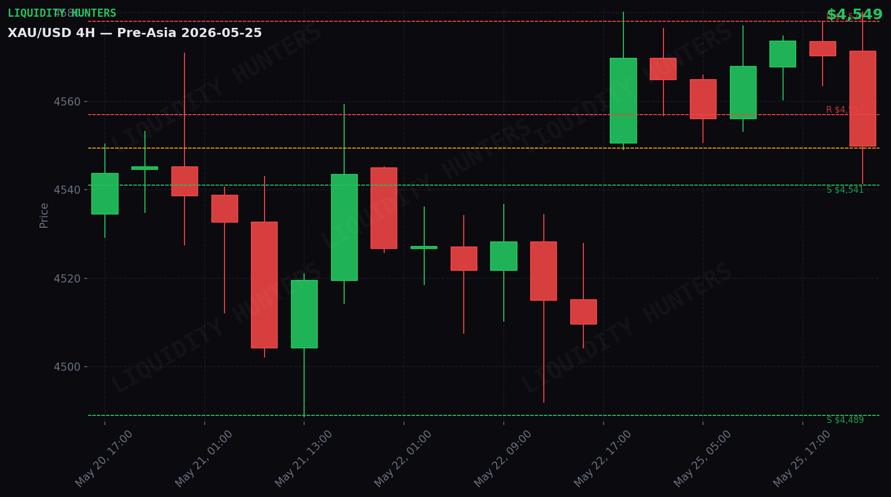 XAU/USD 4H — Key levels | May 25