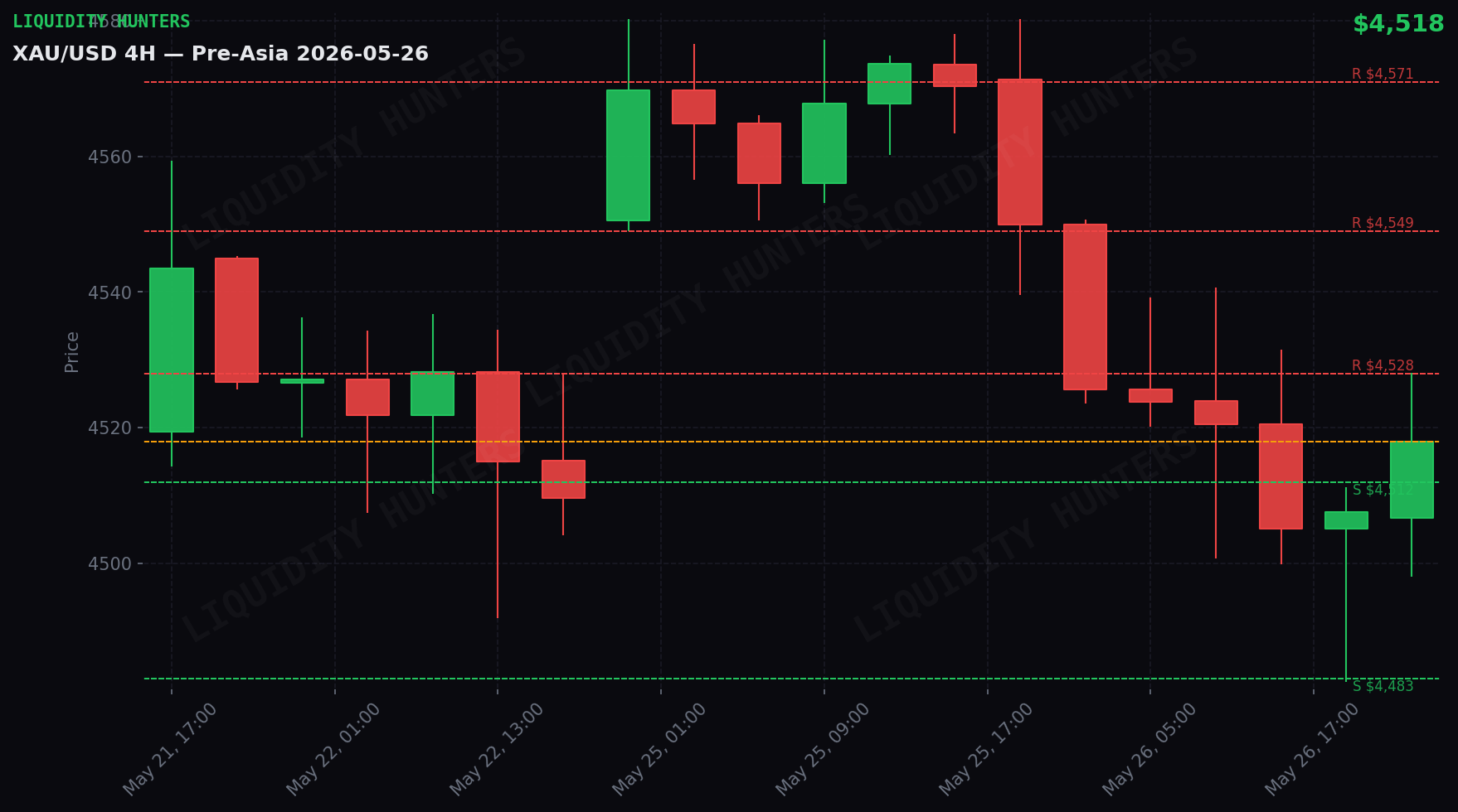 XAU/USD 4H — Key levels | May 26