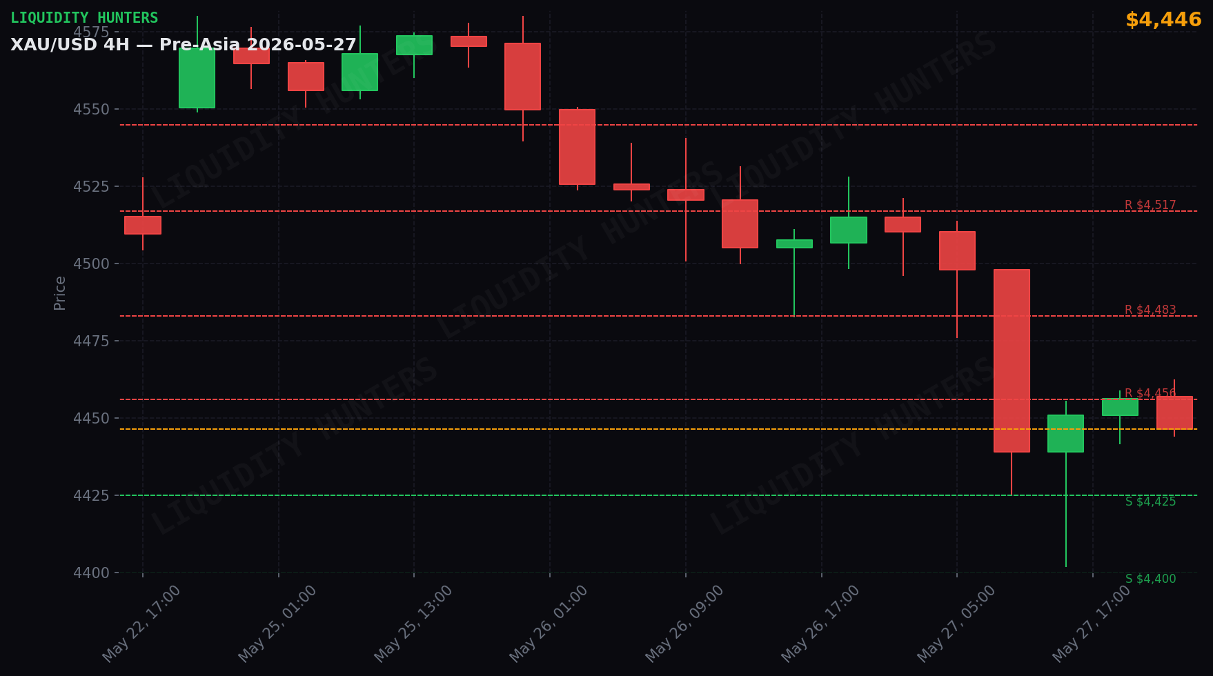 XAU/USD 4H — Key levels | May 27