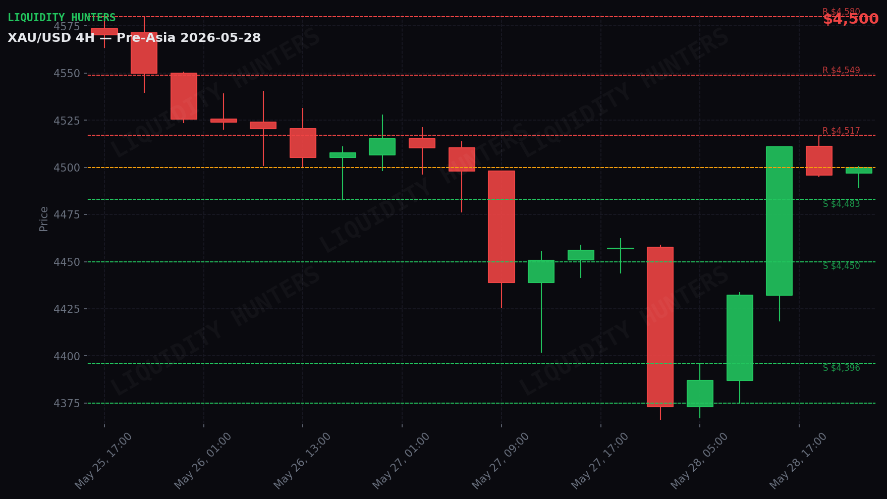 XAU/USD 4H — Key levels | May 28