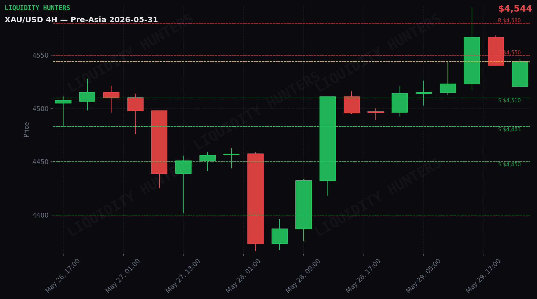 XAU/USD 4H — Key levels | May 31