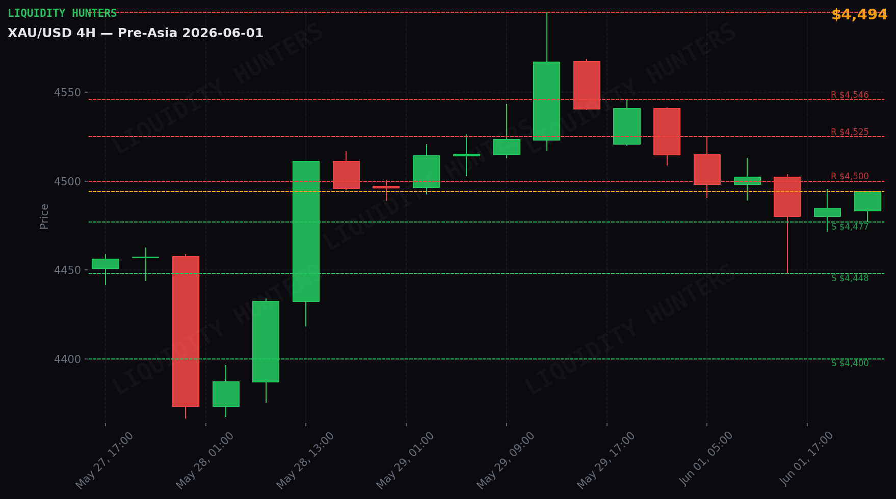 XAU/USD 4H — Key levels | June 1