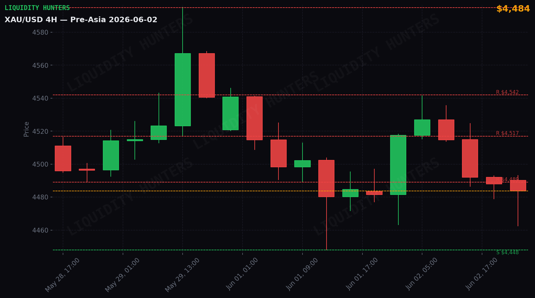 XAU/USD 4H — Key levels | June 2
