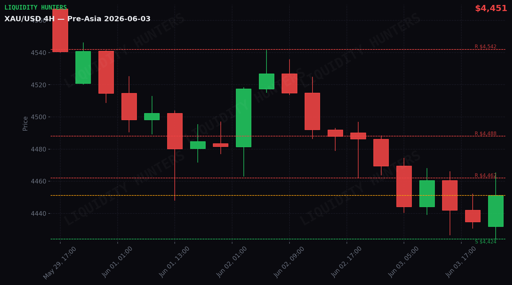XAU/USD 4H — Key levels | June 3