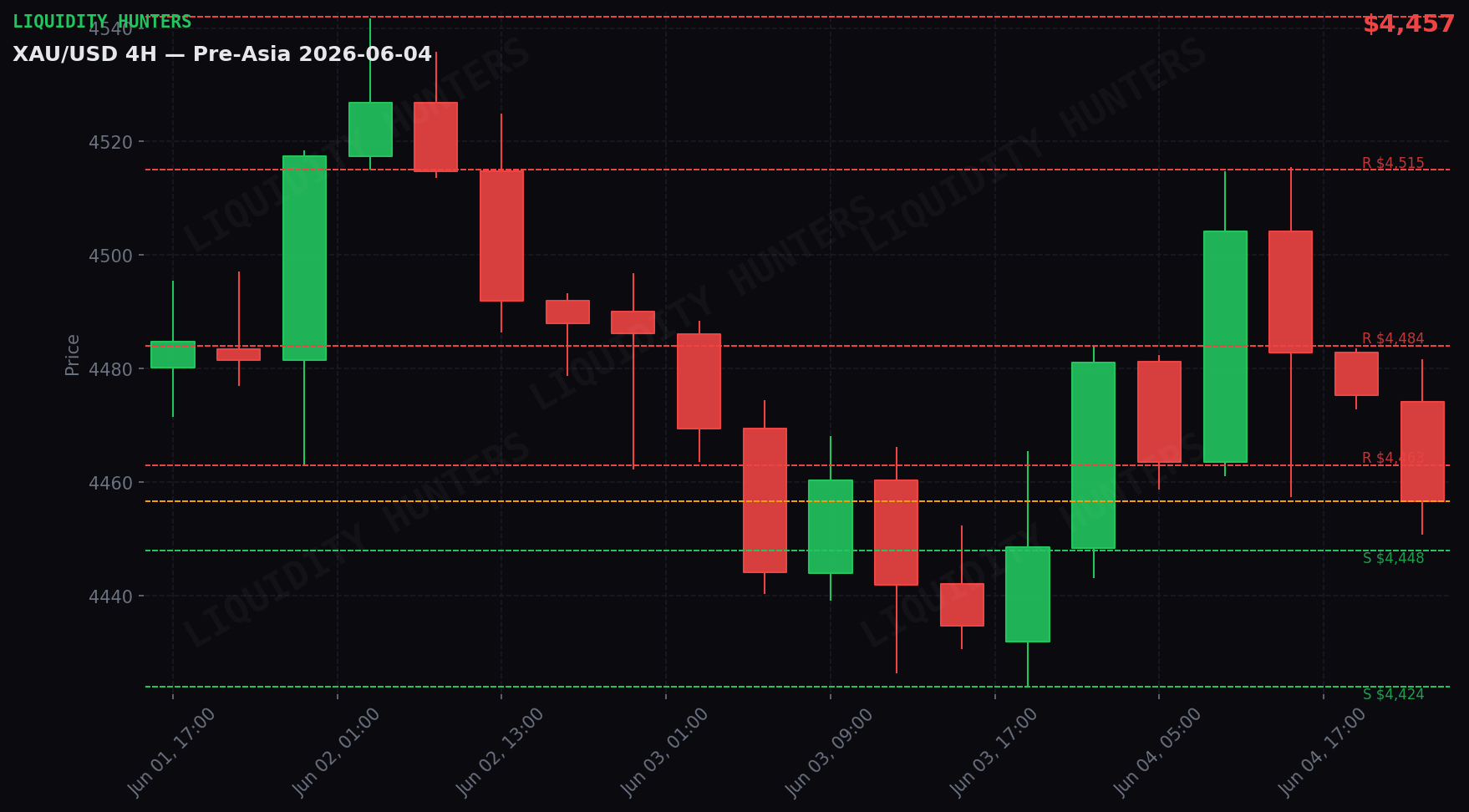 XAU/USD 4H — Key levels | June 4