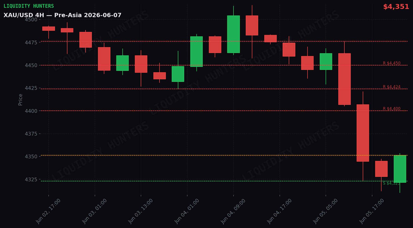 XAU/USD 4H — Key levels | June 7