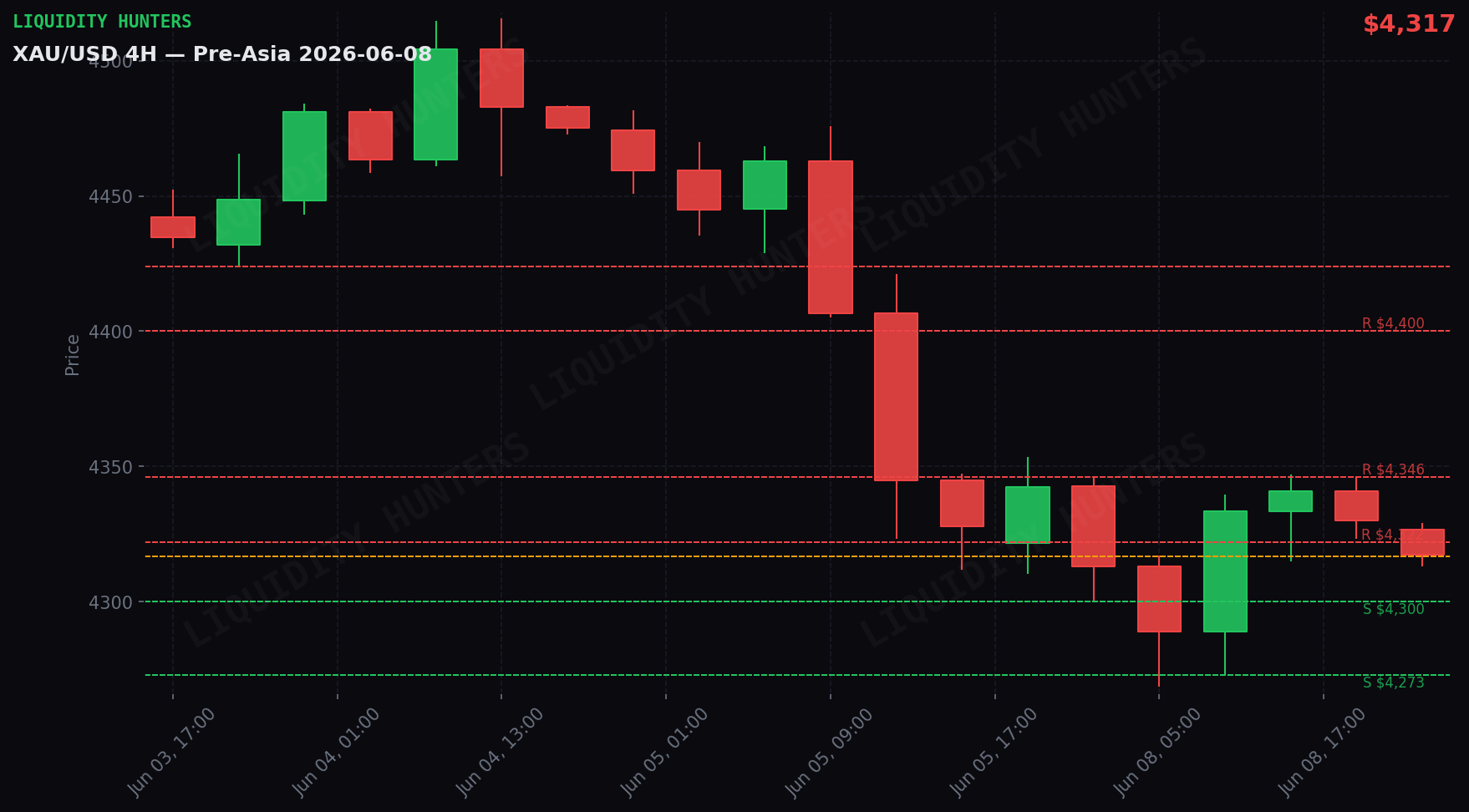 XAU/USD 4H — Key levels | June 8