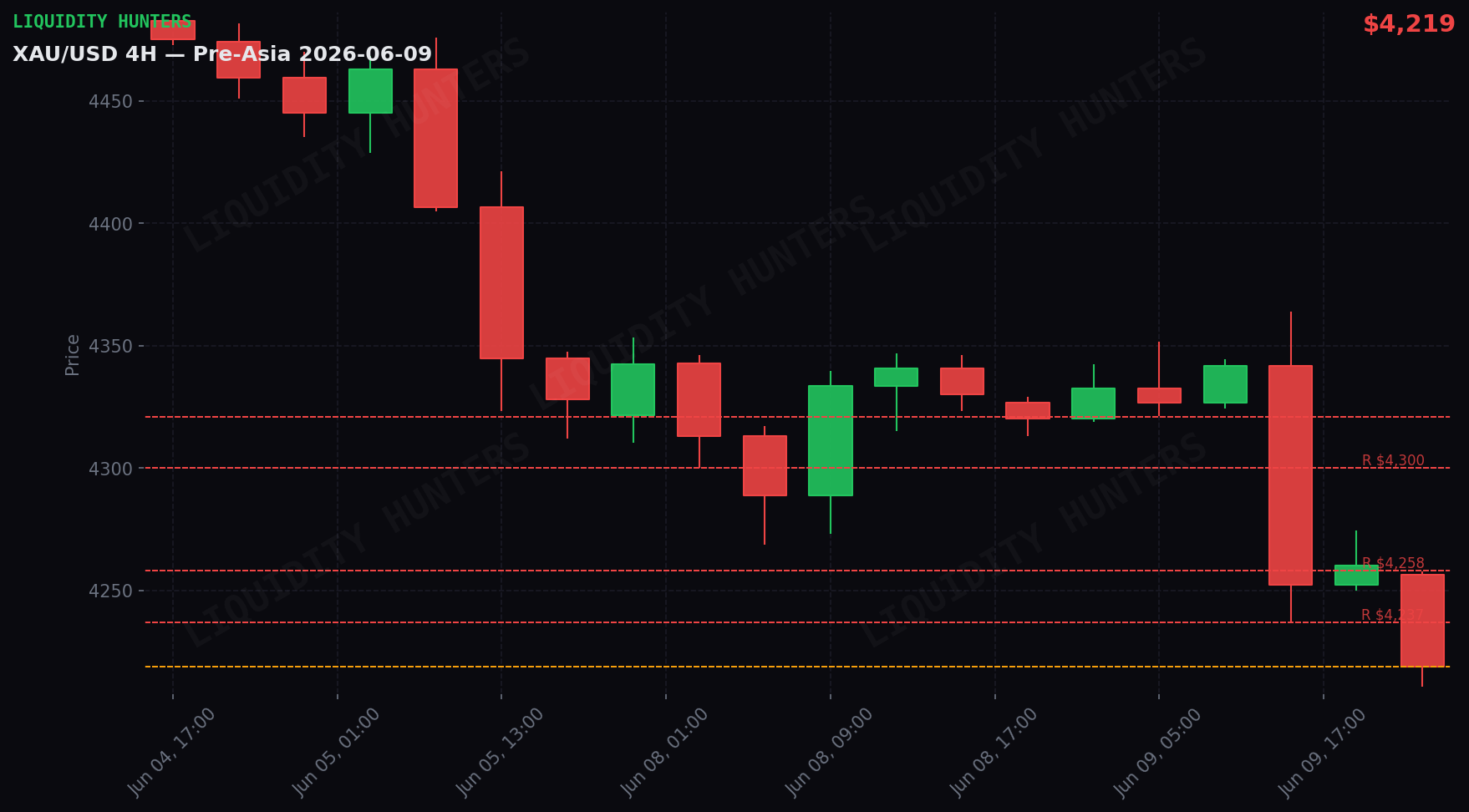 XAU/USD 4H — Key levels | June 9