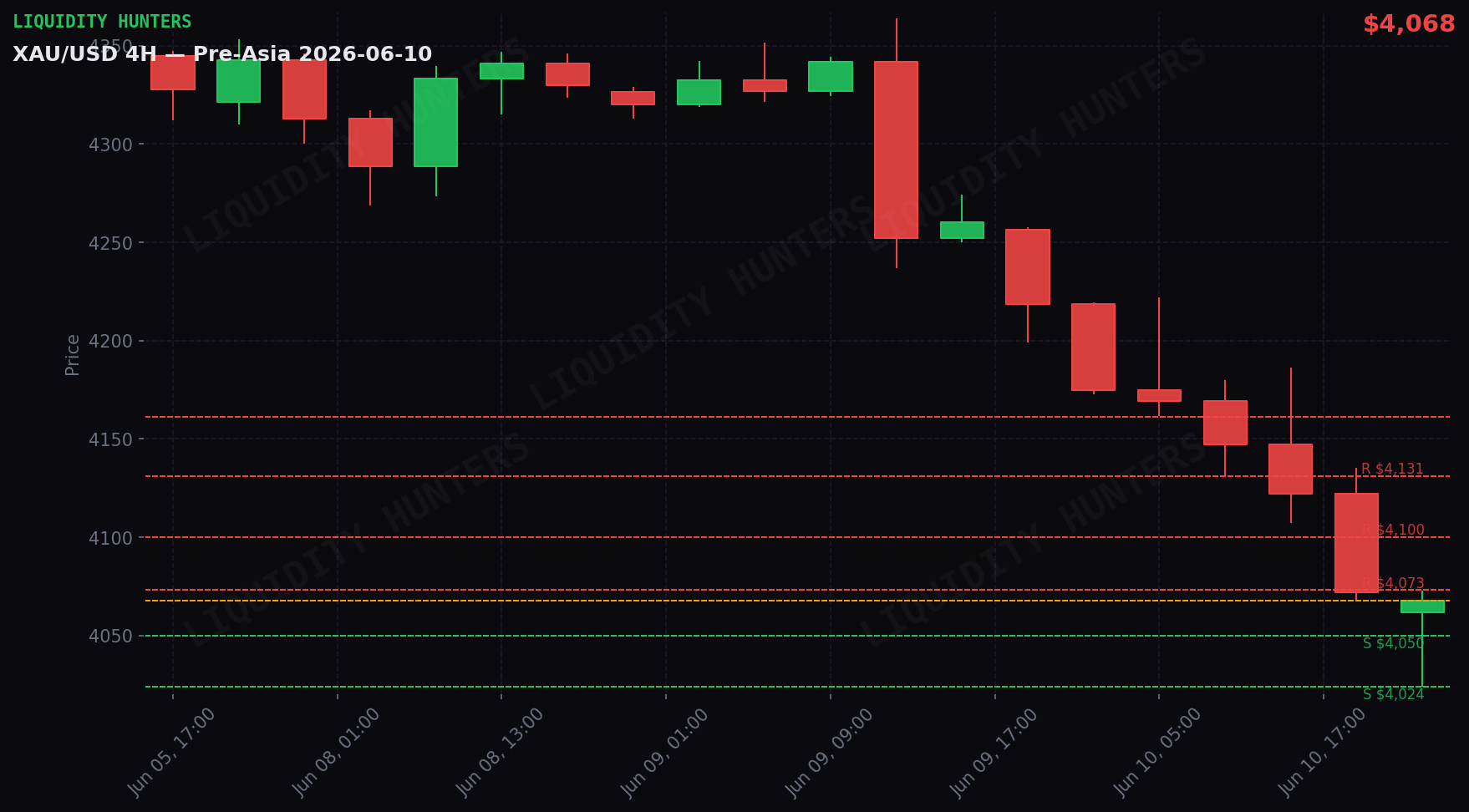 XAU/USD 4H — Key levels | June 10