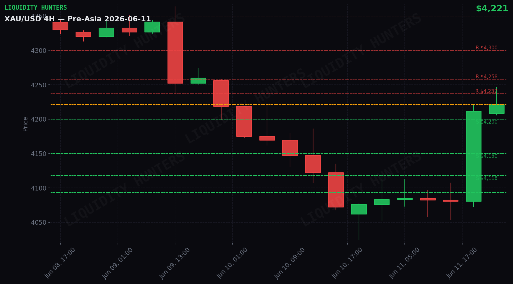 XAU/USD 4H — Key levels | June 11