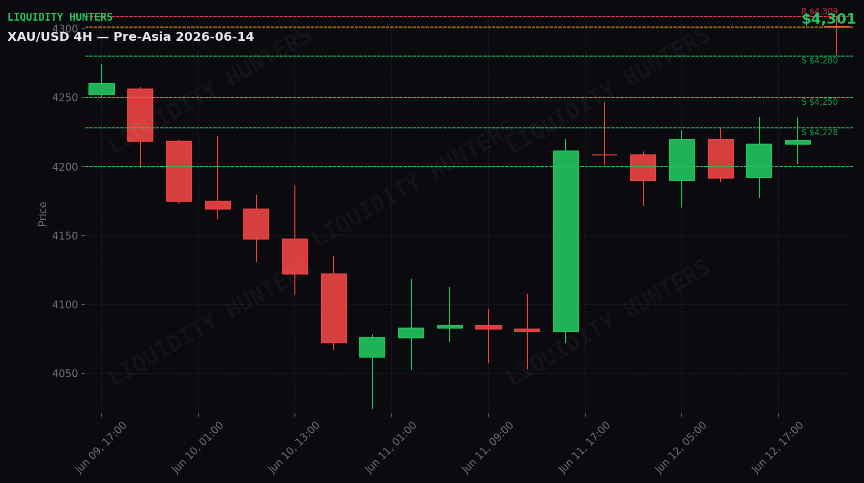 XAU/USD 4H — Niveles clave | 14 de Junio