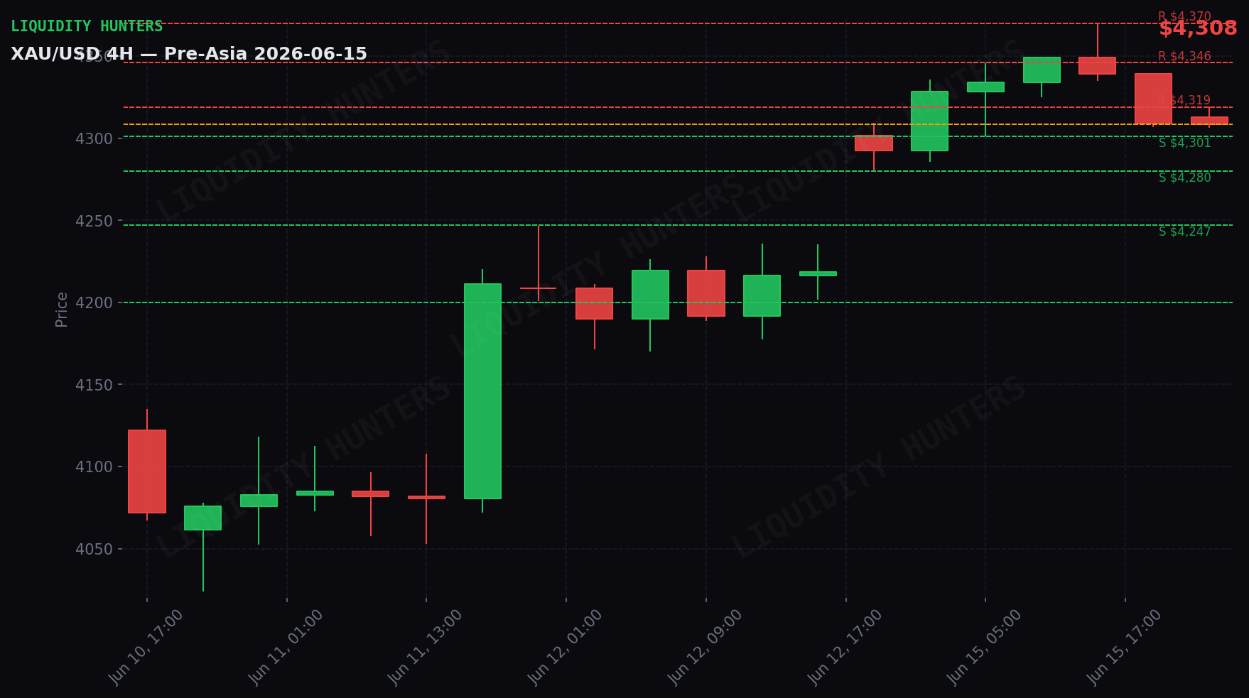 XAU/USD 4H — Key levels | June 15