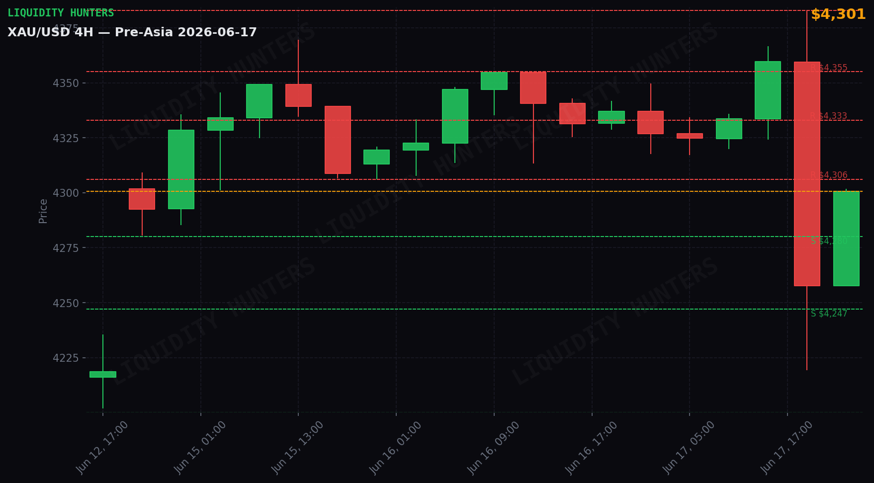 XAU/USD 4H — Key levels | June 17