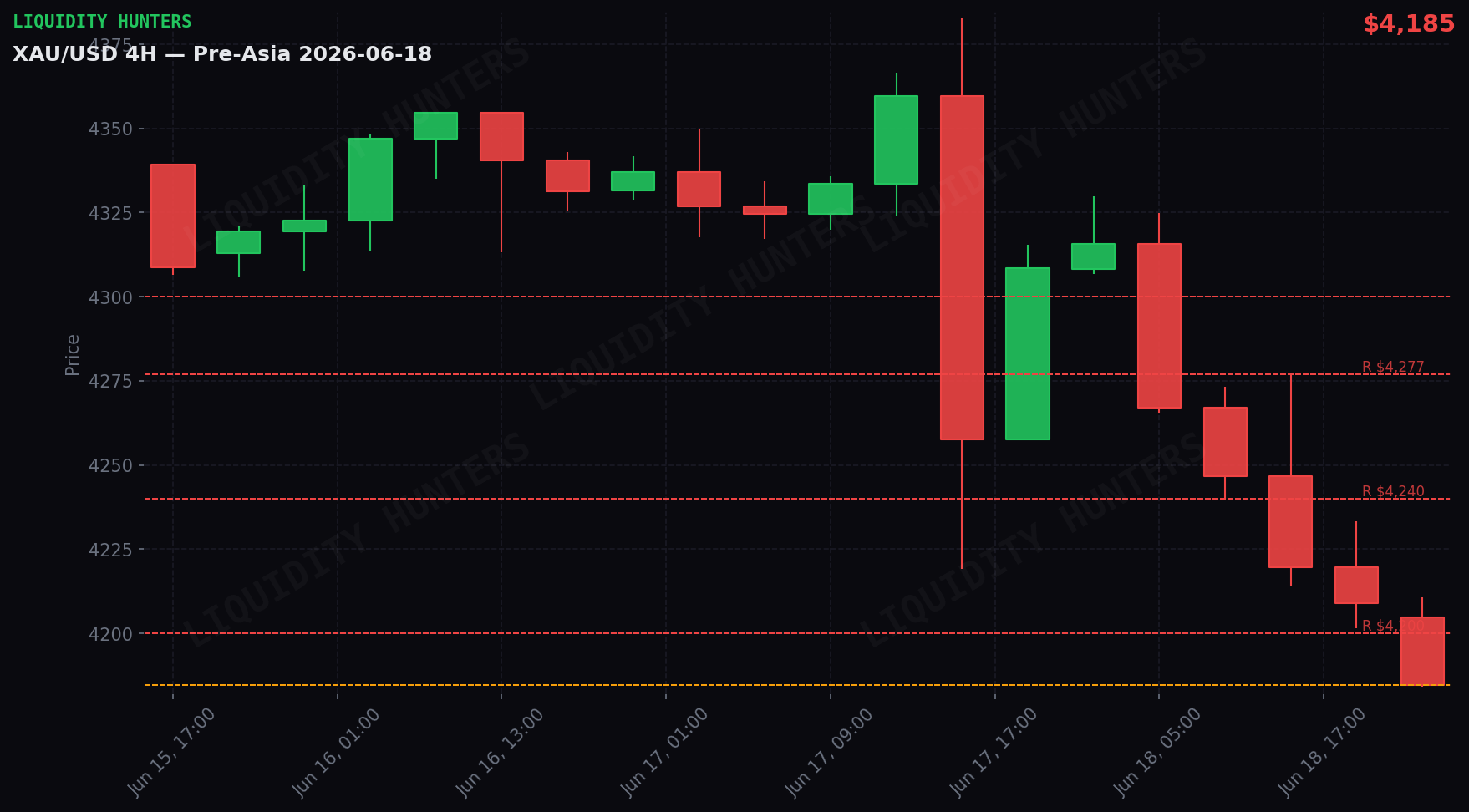 XAU/USD 4H — Key levels | June 18