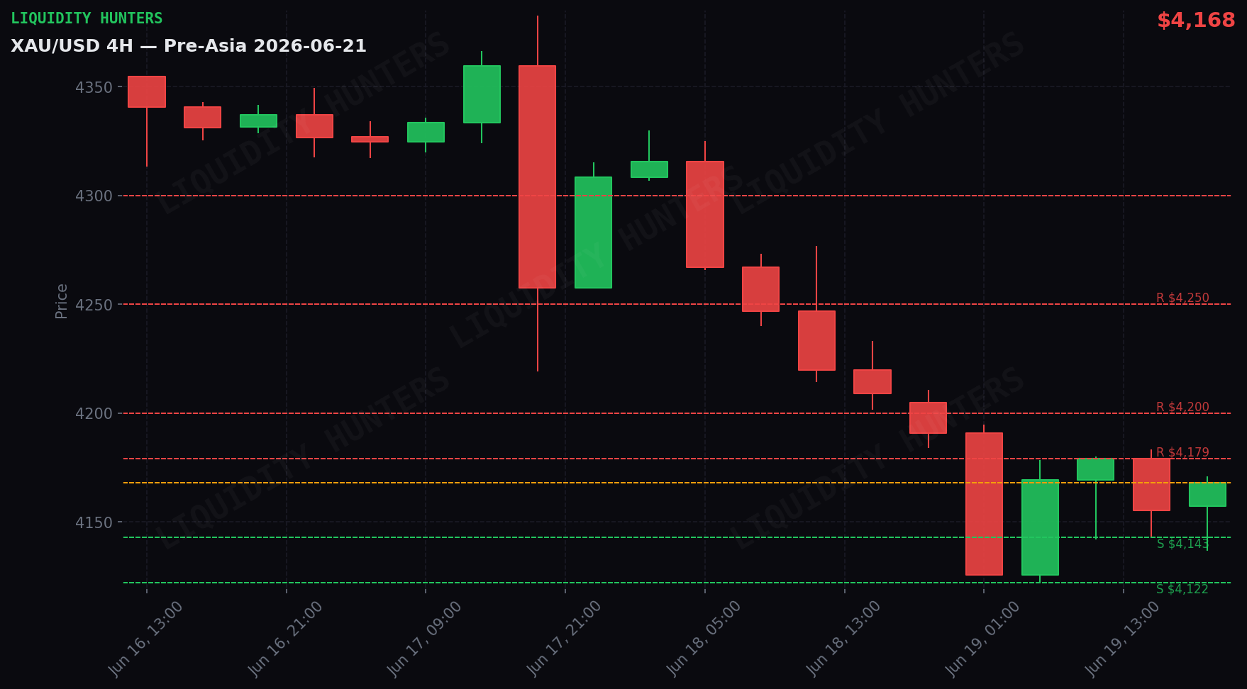 XAU/USD 4H — Niveles clave | 21 de Junio