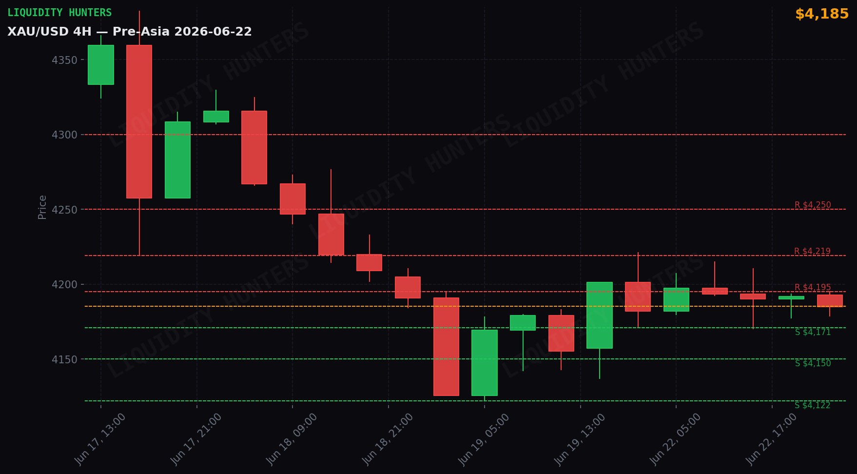 XAU/USD 4H — Niveles clave | 22 de Junio