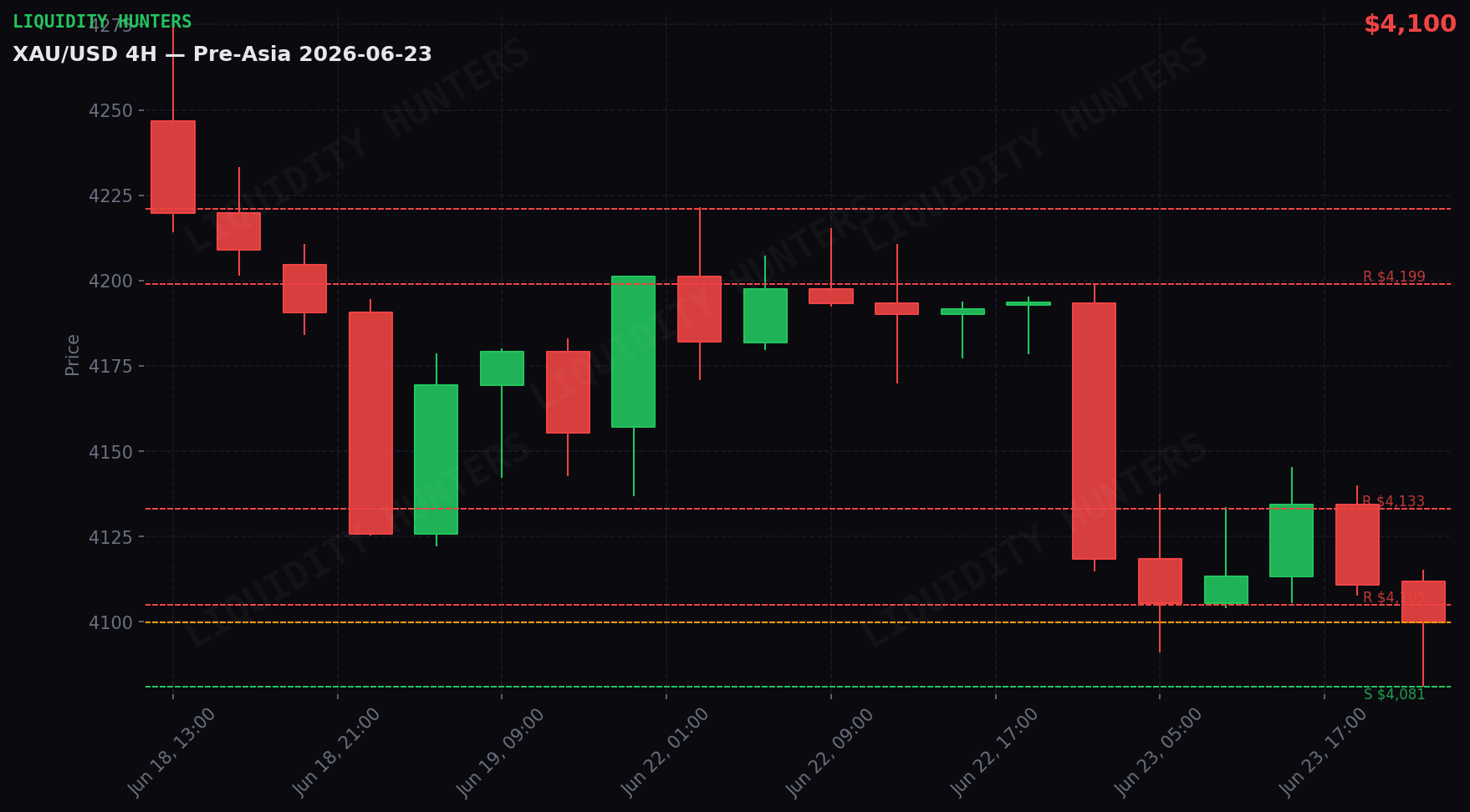 XAU/USD 4H — Niveles clave | 23 de Junio