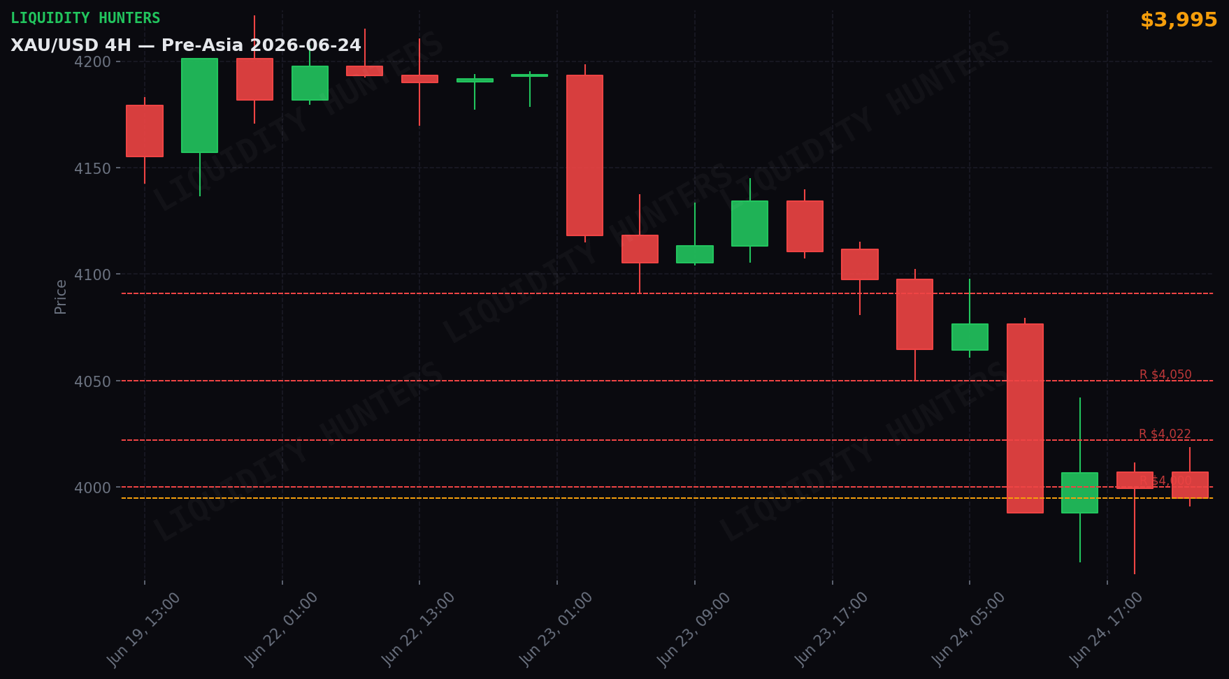 XAU/USD 4H — Niveles clave | 24 de Junio