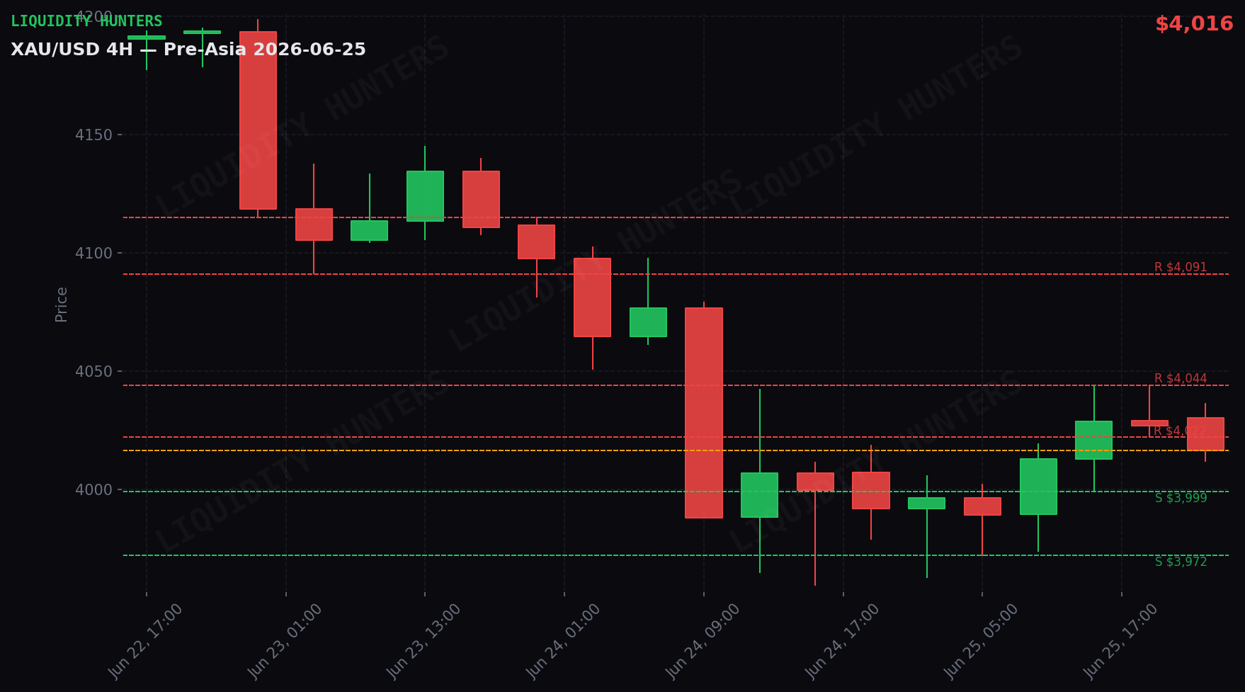 XAU/USD 4H — Niveles clave | 25 de Junio