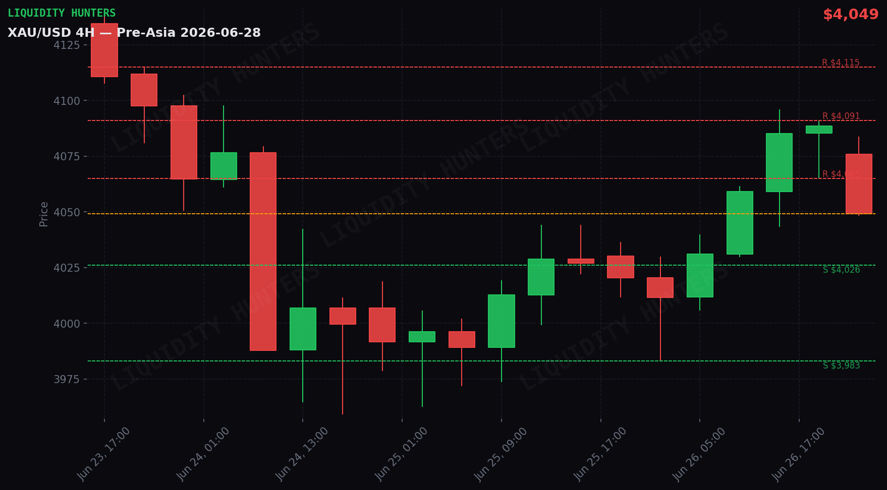 XAU/USD 4H — Niveles clave | 28 de Junio