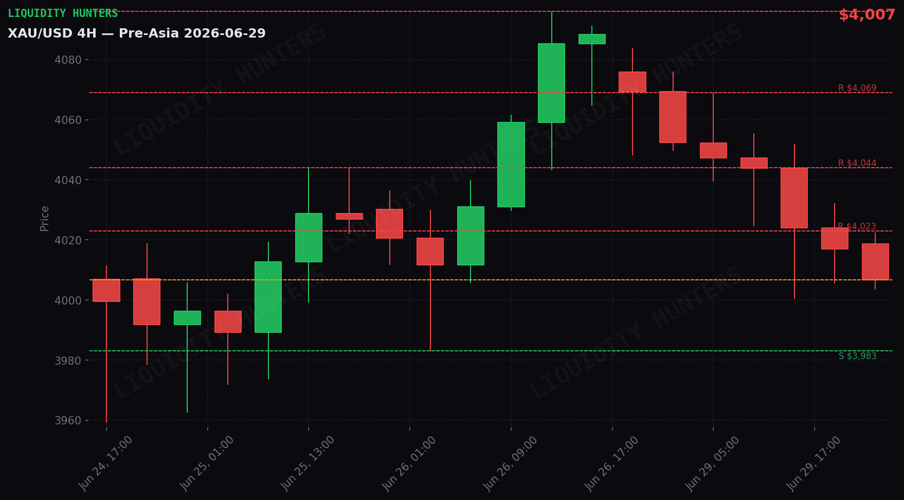 XAU/USD 4H — Niveles clave | 29 de Junio