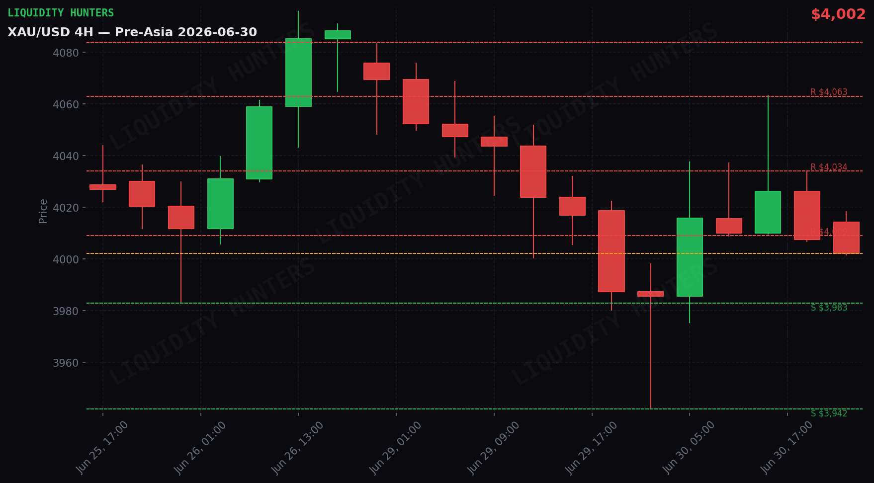 XAU/USD 4H — Niveles clave | 30 de Junio