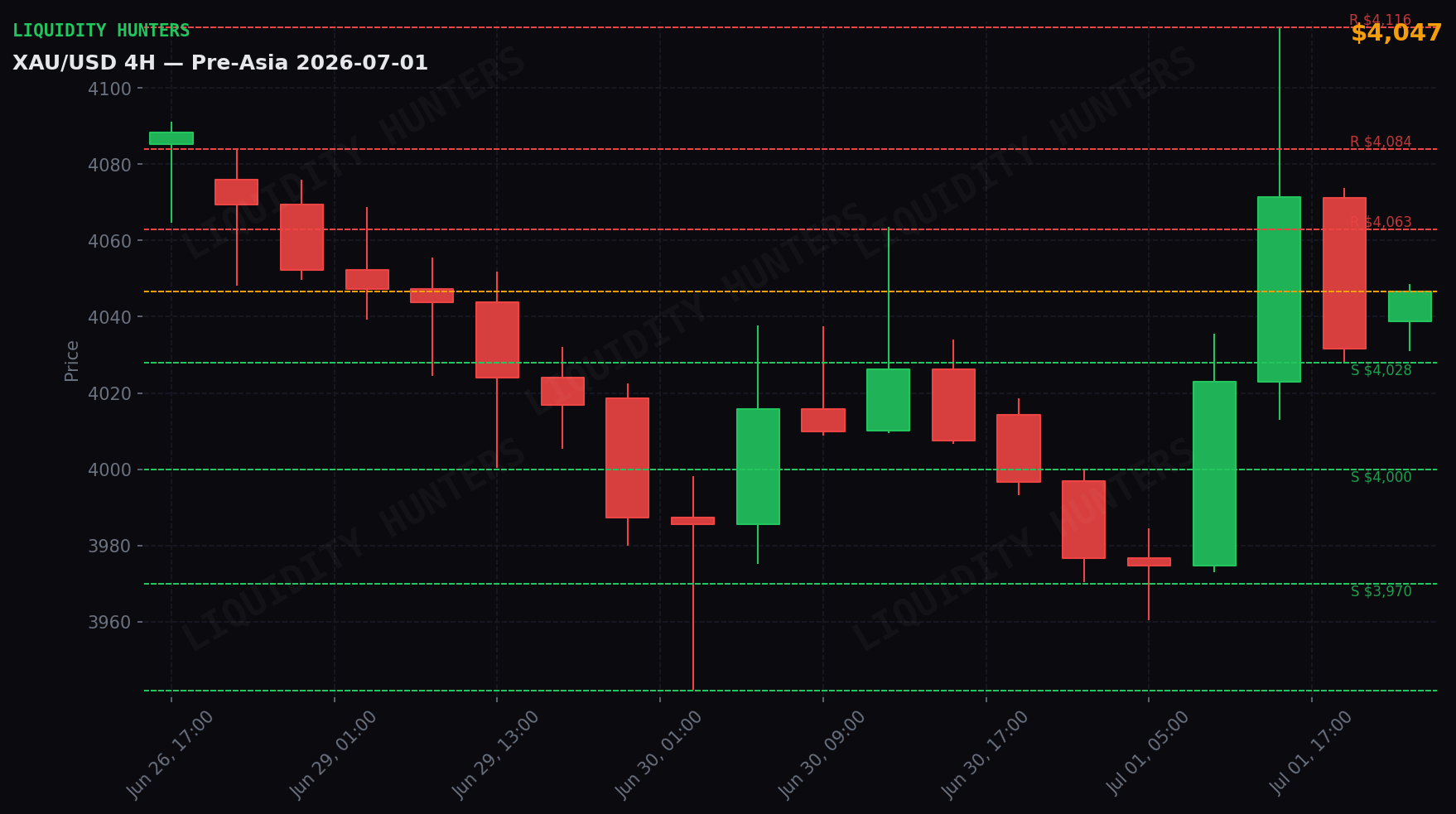 XAU/USD 4H — Niveles clave | 1 de Julio