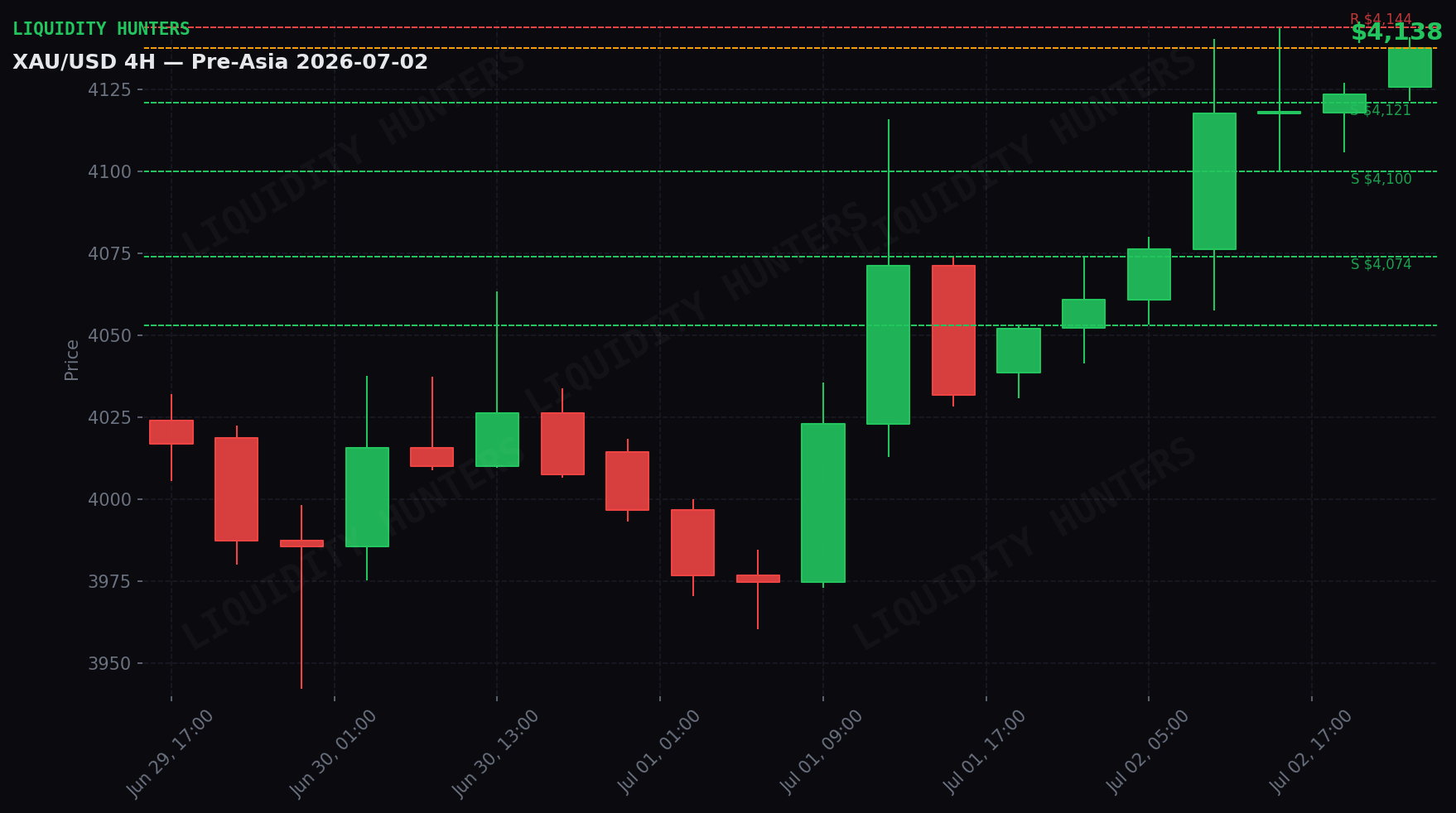 XAU/USD 4H — Niveles clave | 2 de Julio