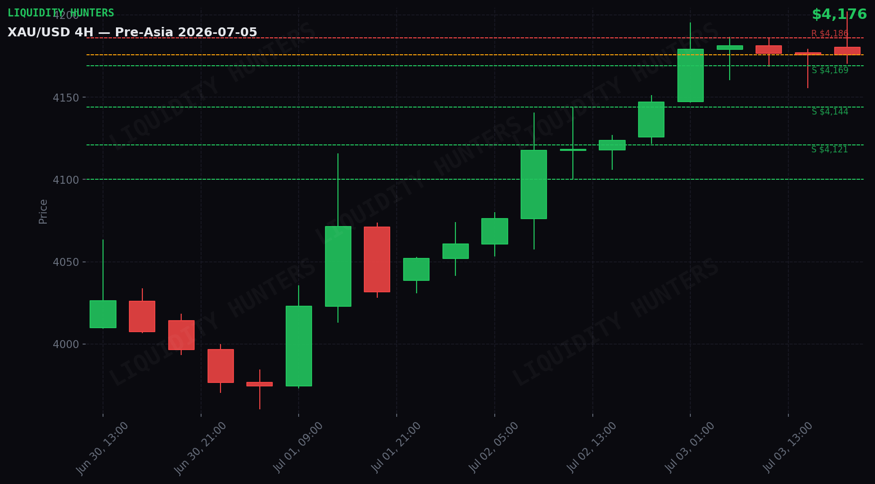 XAU/USD 4H — Niveles clave | 5 de Julio