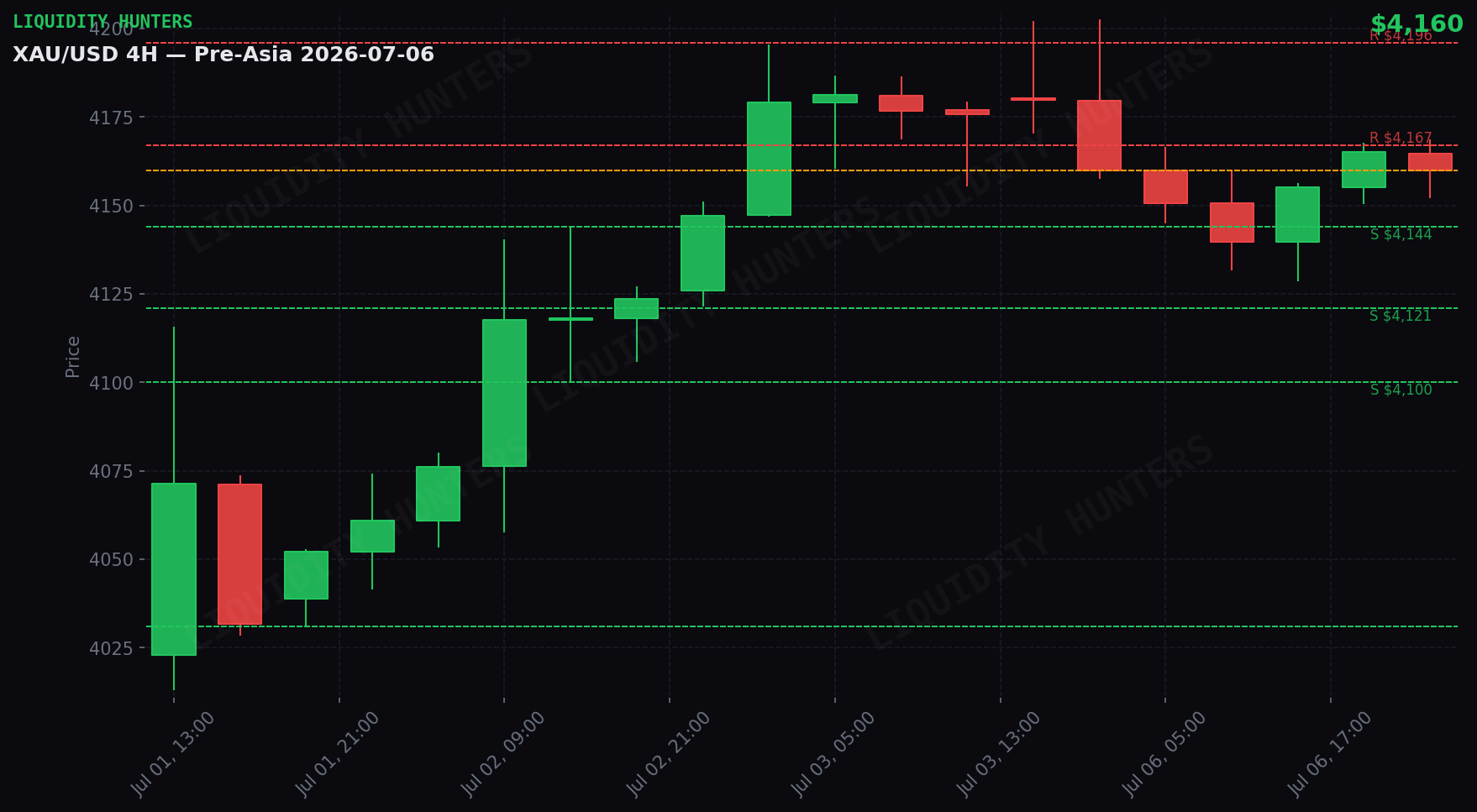 XAU/USD 4H — Niveles clave | 6 de Julio