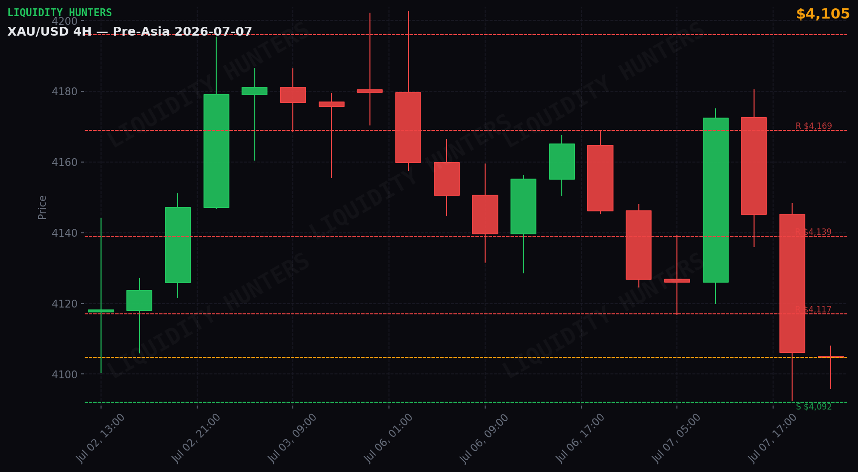 XAU/USD 4H — Niveles clave | 7 de Julio