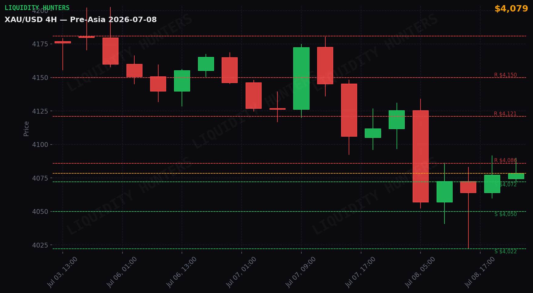 XAU/USD 4H — Niveles clave | 8 de Julio