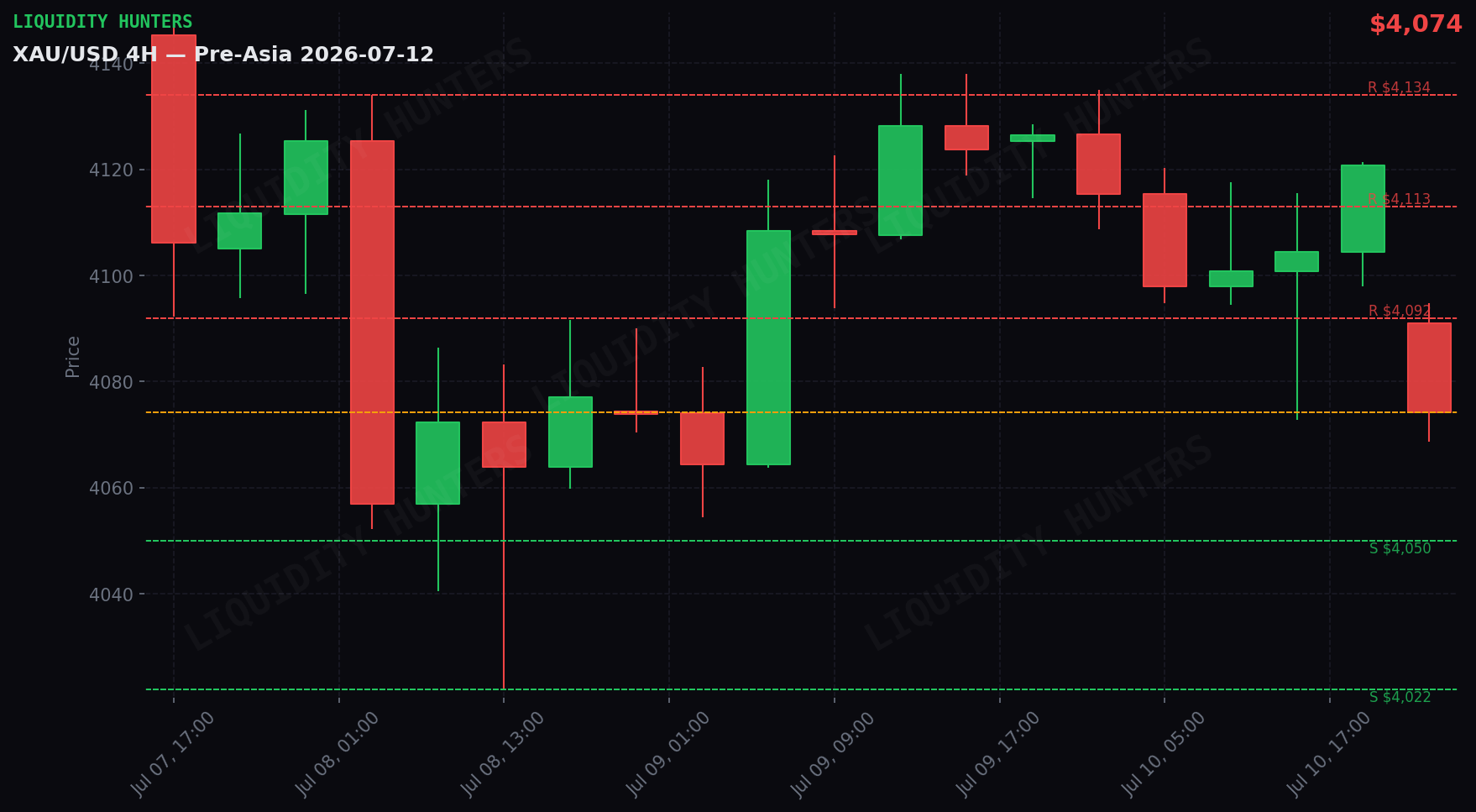 XAU/USD 4H — Niveles clave | 12 de Julio