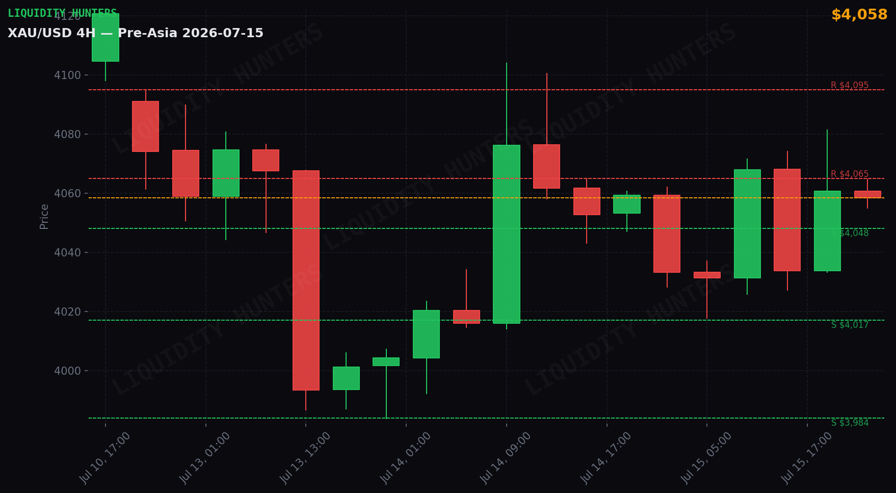 XAU/USD 4H — Niveles clave | 15 de Julio