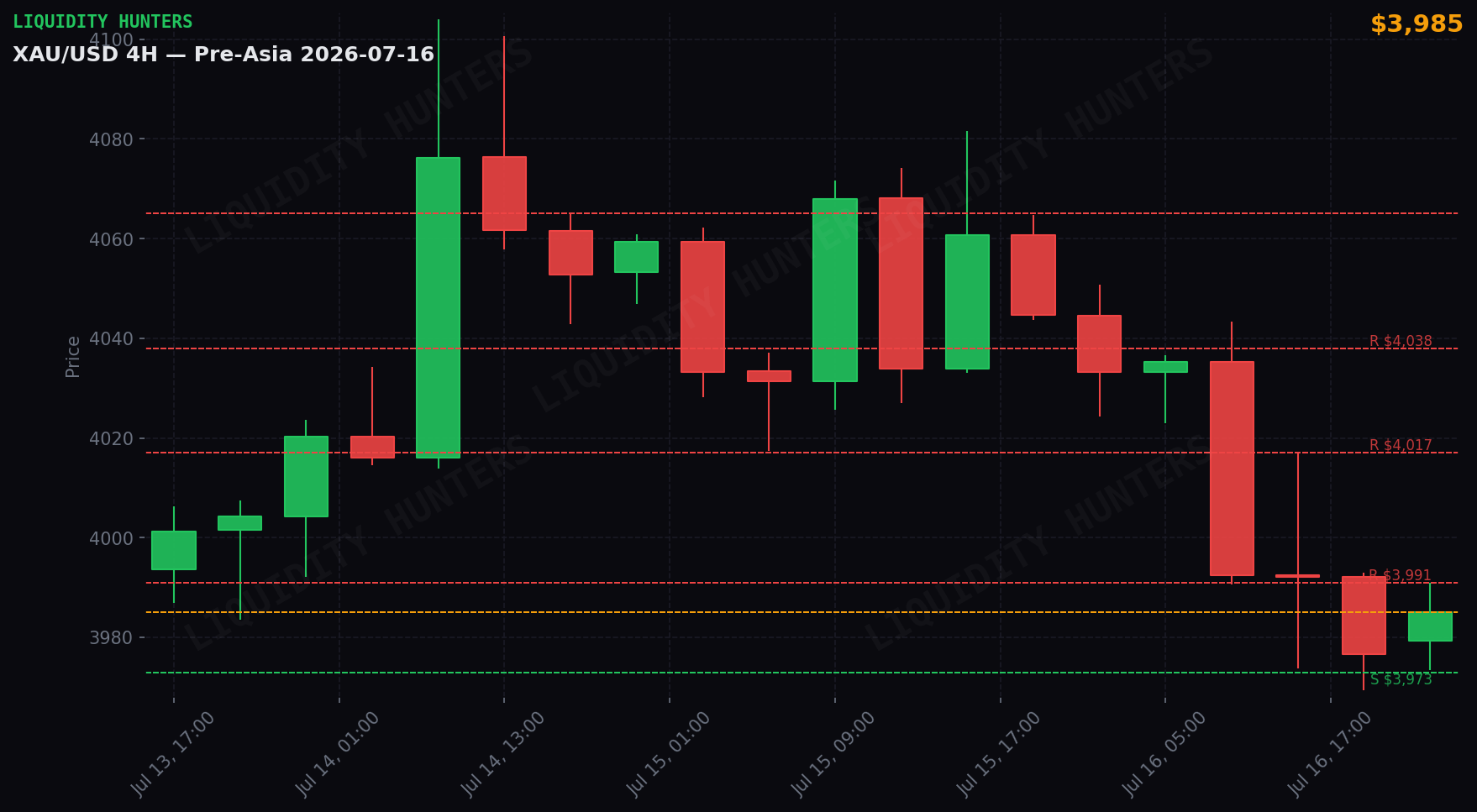 XAU/USD 4H — Niveles clave | 16 de Julio