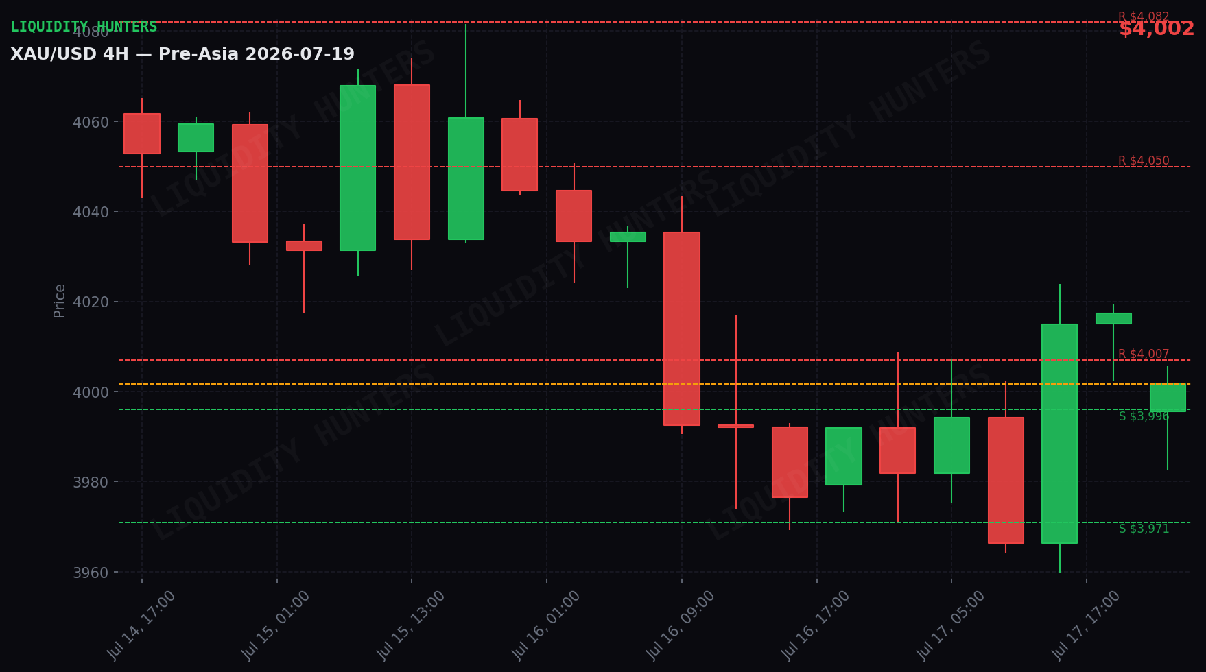 XAU/USD 4H — Niveles clave | 19 de Julio