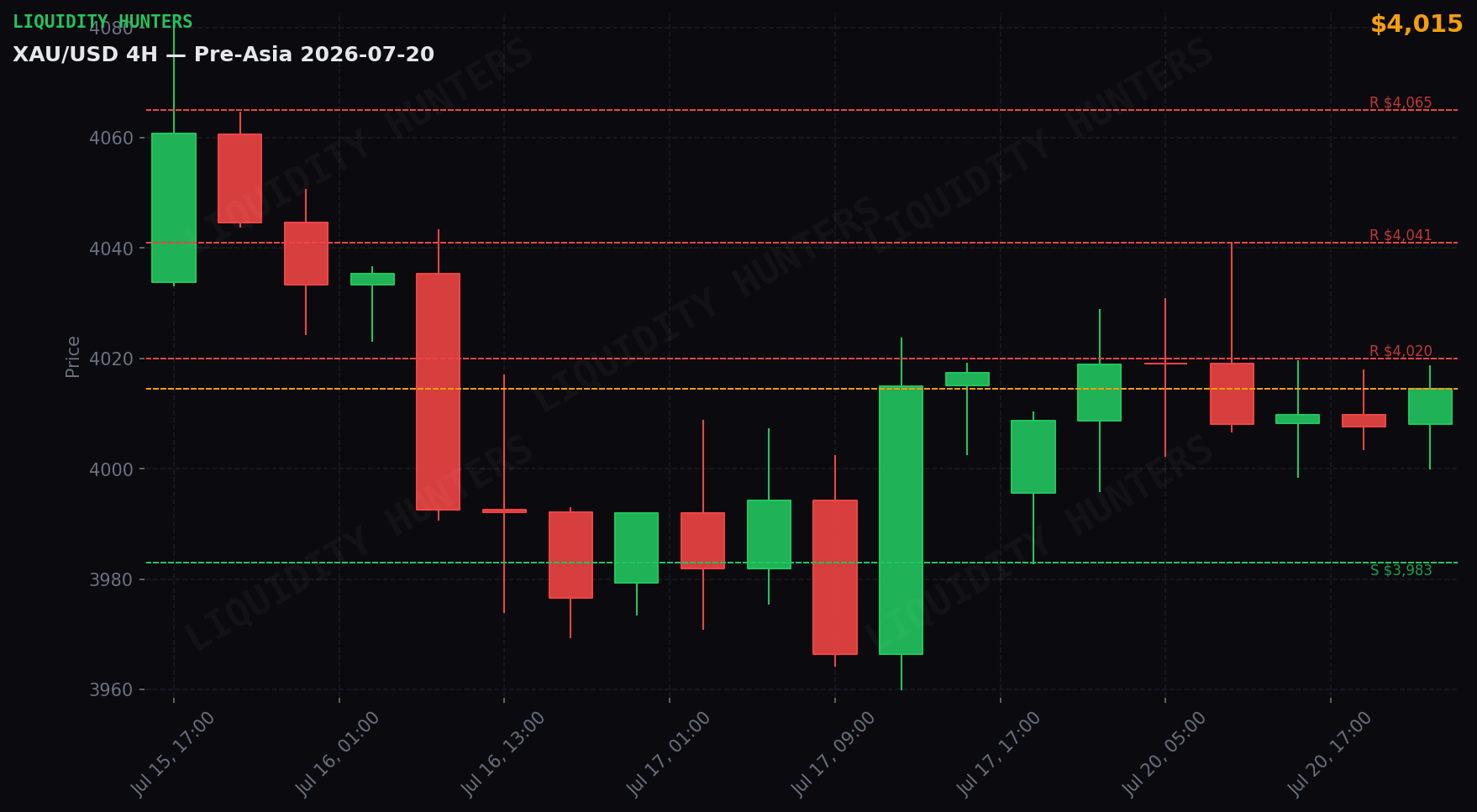 XAU/USD 4H — Niveles clave | 20 de Julio