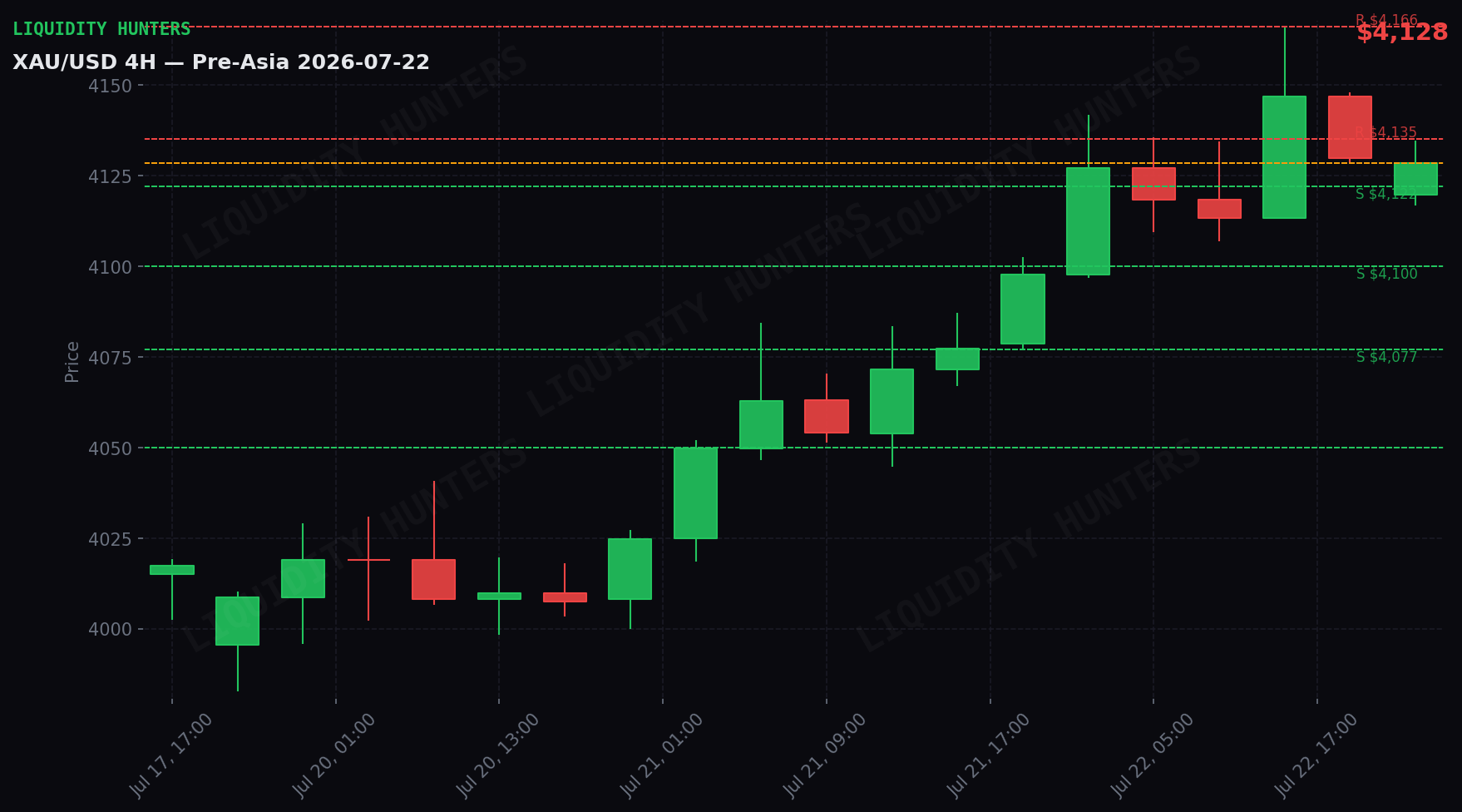 XAU/USD 4H — Niveles clave | 22 de Julio