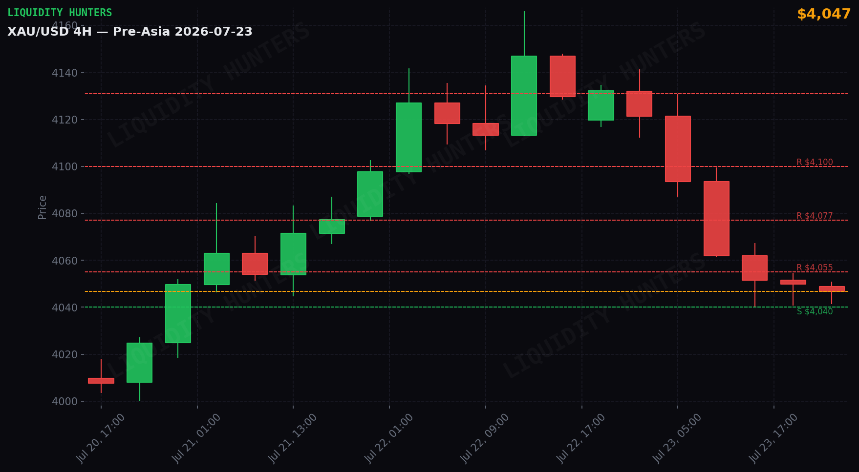 XAU/USD 4H — Niveles clave | 23 de Julio