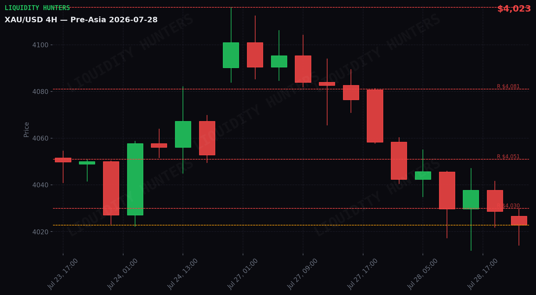 XAU/USD 4H — Niveles clave | 28 de Julio