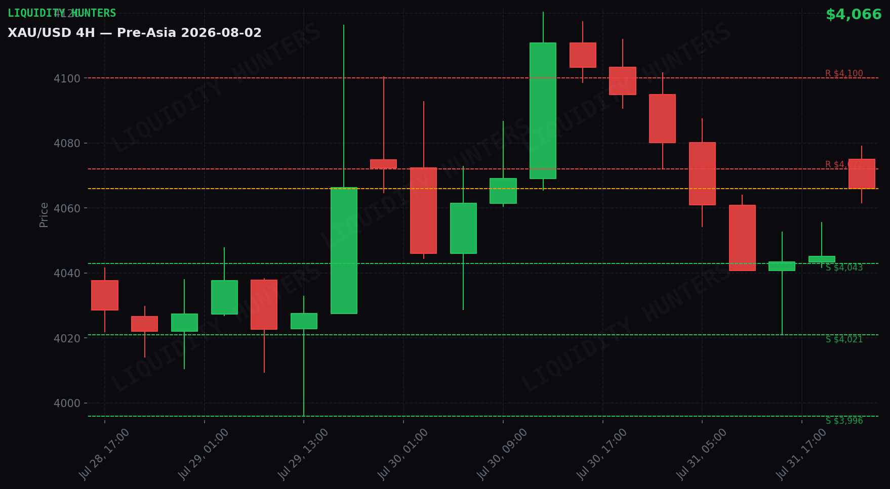 XAU/USD 4H — Niveles clave | 2 de Agosto