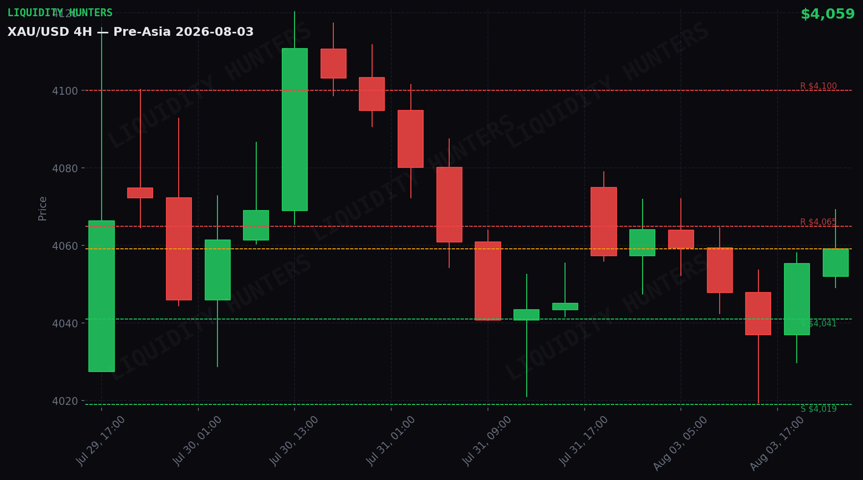 XAU/USD 4H — Niveles clave | 3 de Agosto