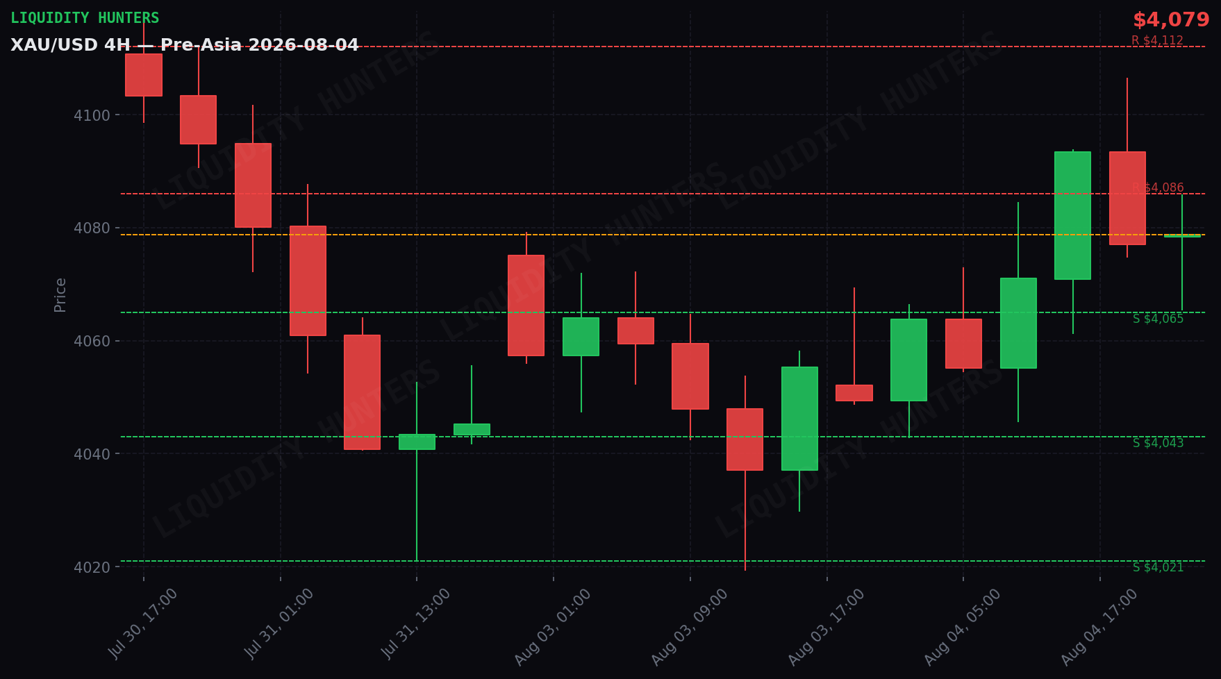 XAU/USD 4H — Niveles clave | 4 de Agosto