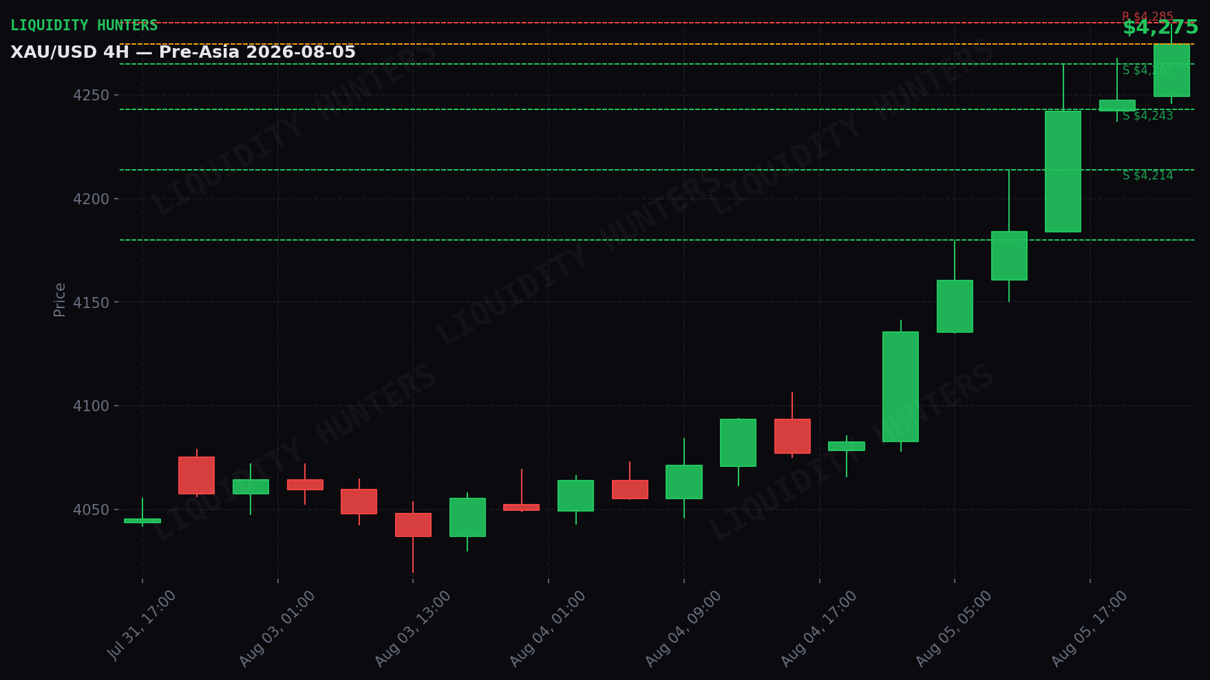 XAU/USD 4H — Niveles clave | 5 de Agosto