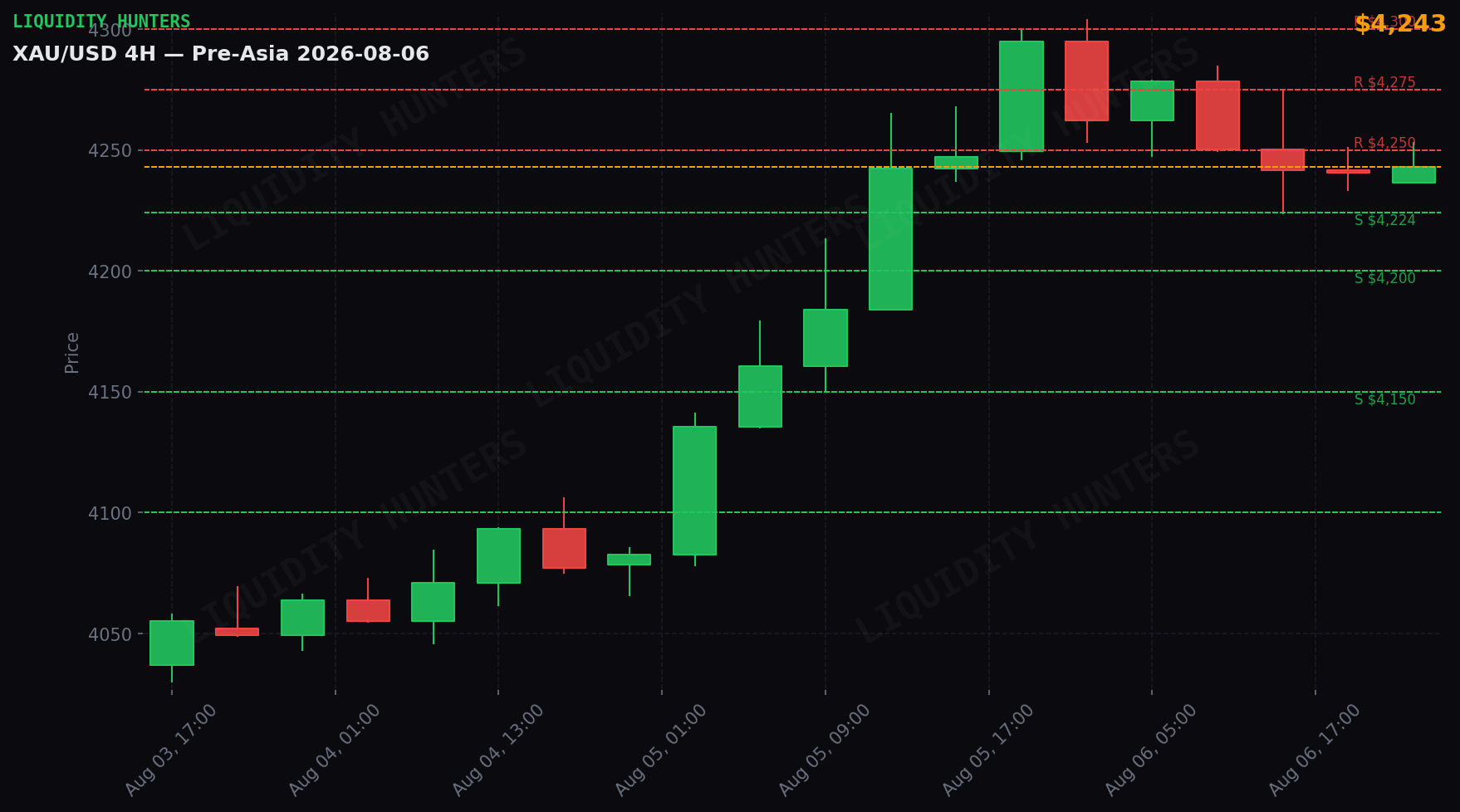 XAU/USD 4H — Niveles clave | 6 de Agosto